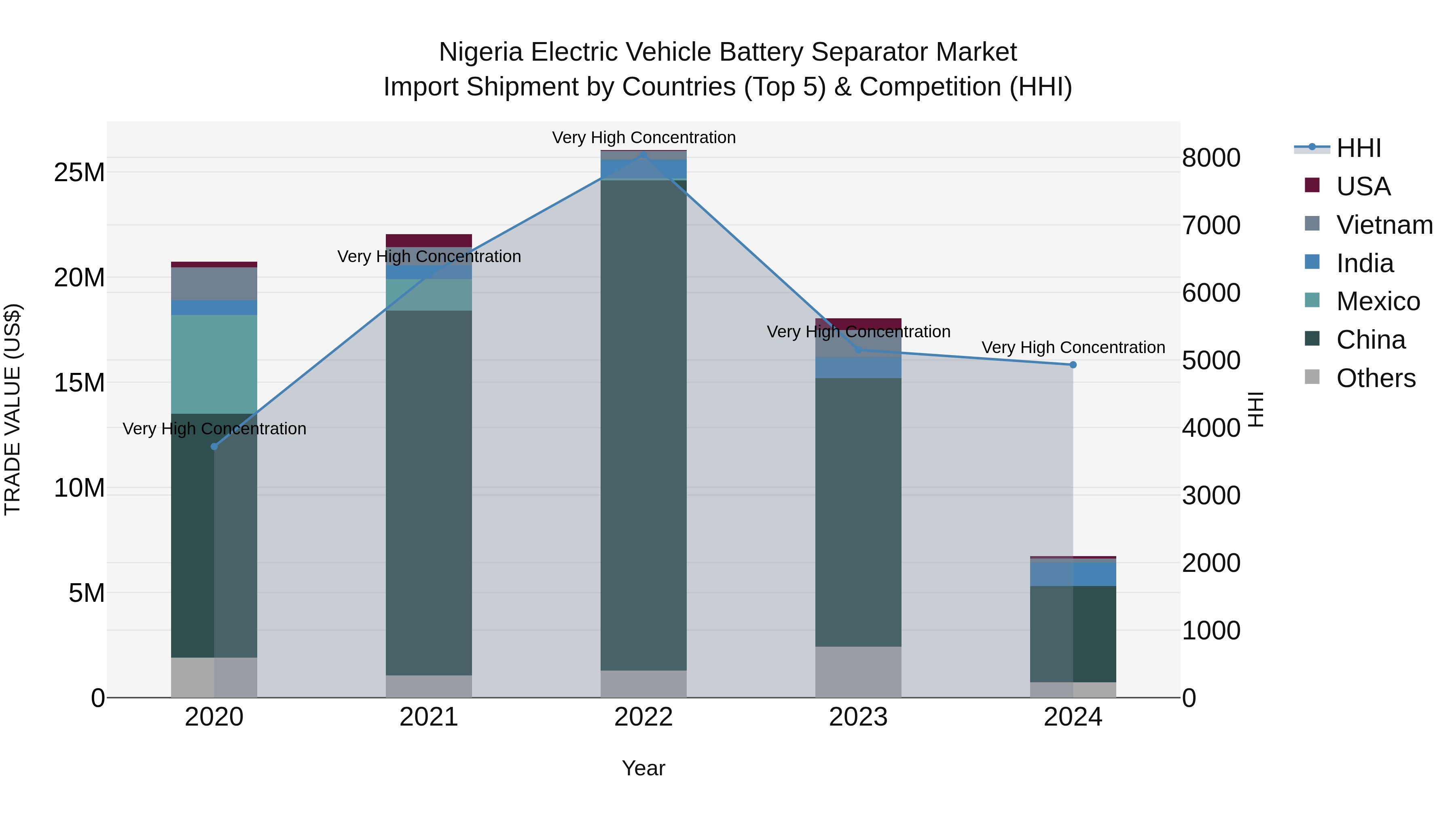 Nigeria Electric Vehicle Battery Separator Market Top 5 Importing Countries and Market Competition (HHI) Analysis