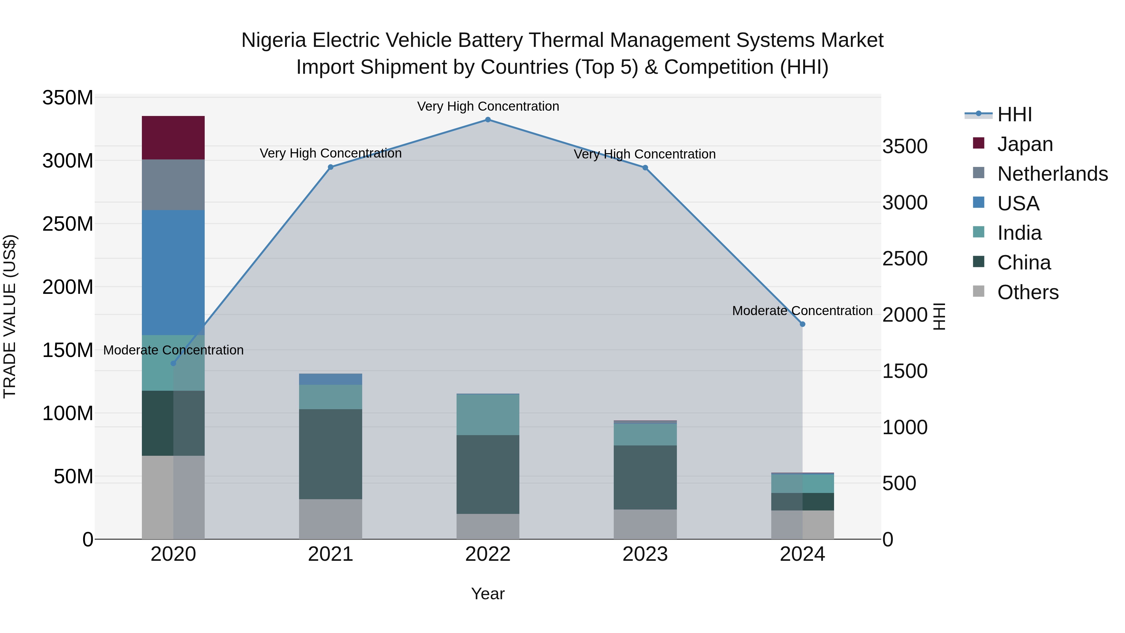 Nigeria Electric Vehicle Battery Thermal Management Systems Market Top 5 Importing Countries and Market Competition (HHI) Analysis