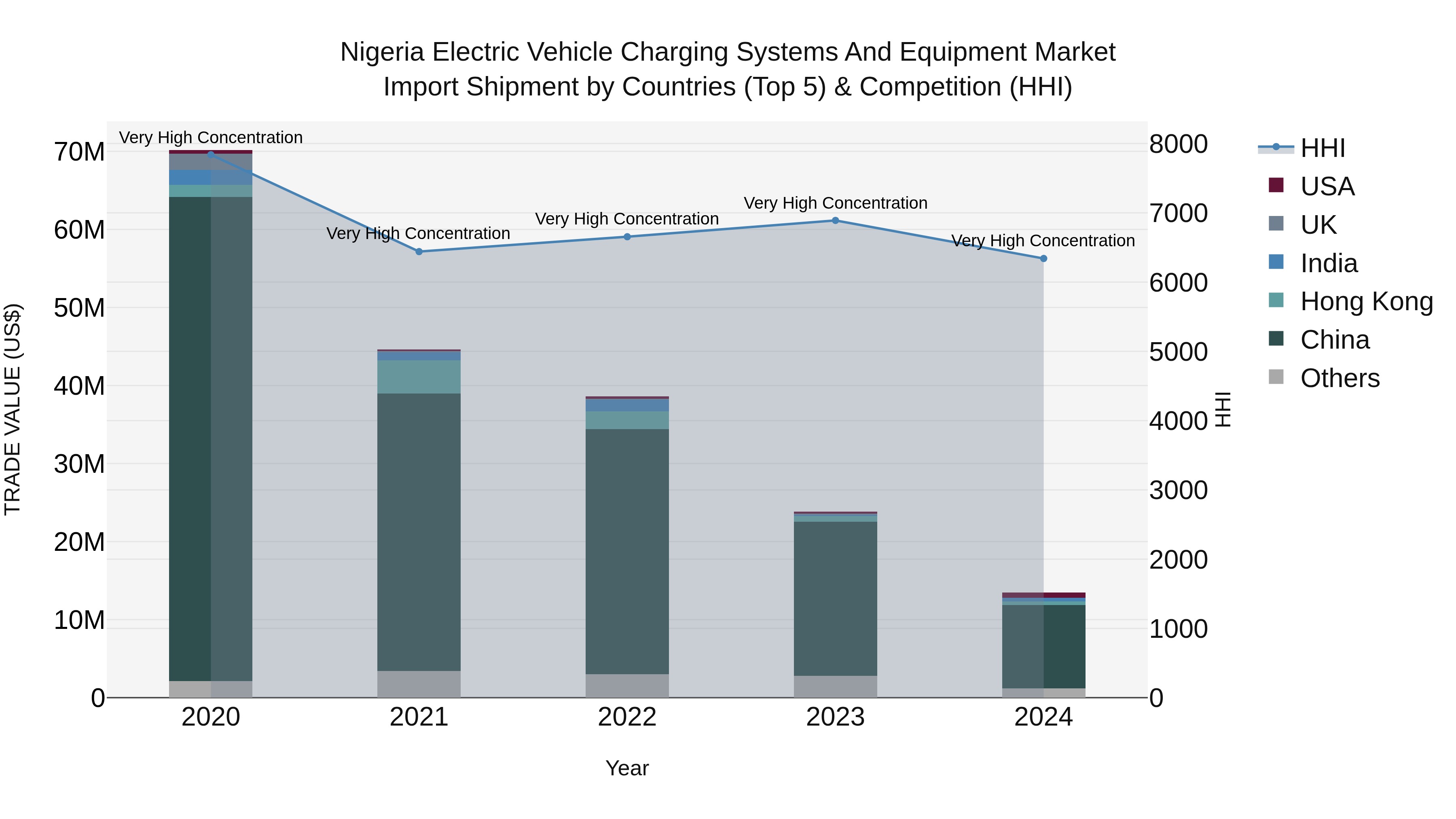 Nigeria Electric Vehicle Charging Systems And Equipment Market Top 5 Importing Countries and Market Competition (HHI) Analysis