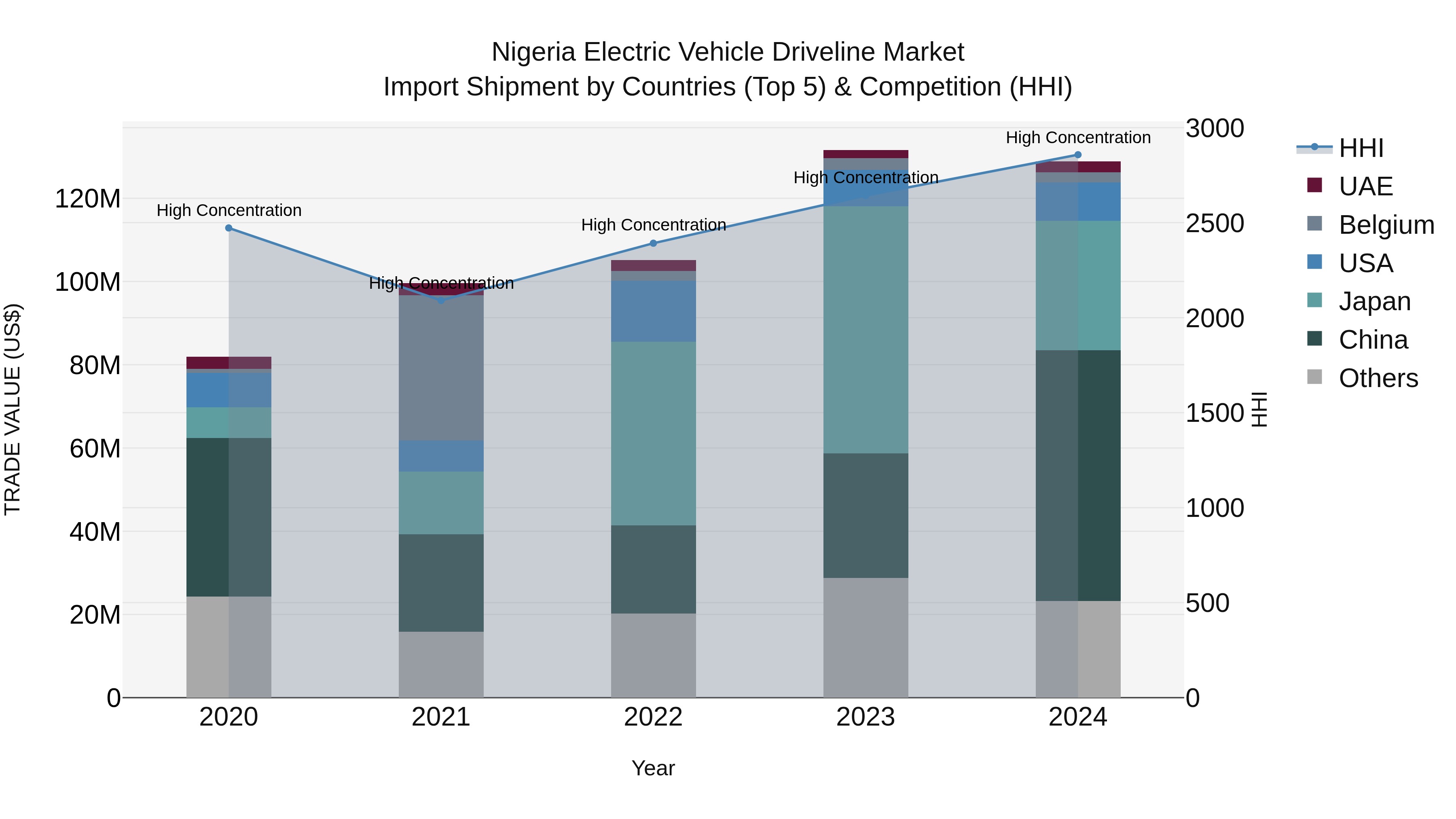 Nigeria Electric Vehicle Driveline Market Top 5 Importing Countries and Market Competition (HHI) Analysis