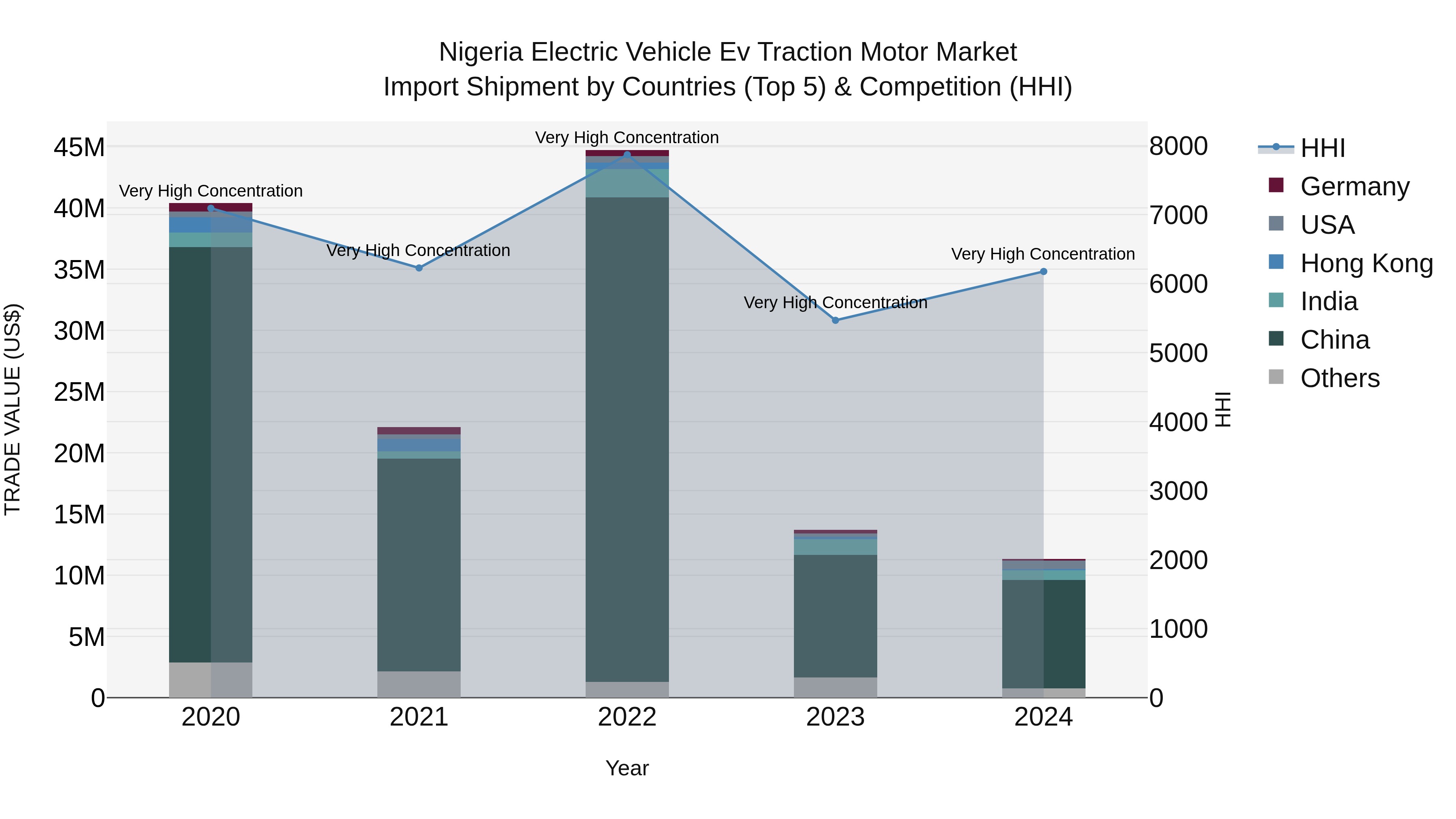 Nigeria Electric Vehicle Ev Traction Motor Market Top 5 Importing Countries and Market Competition (HHI) Analysis