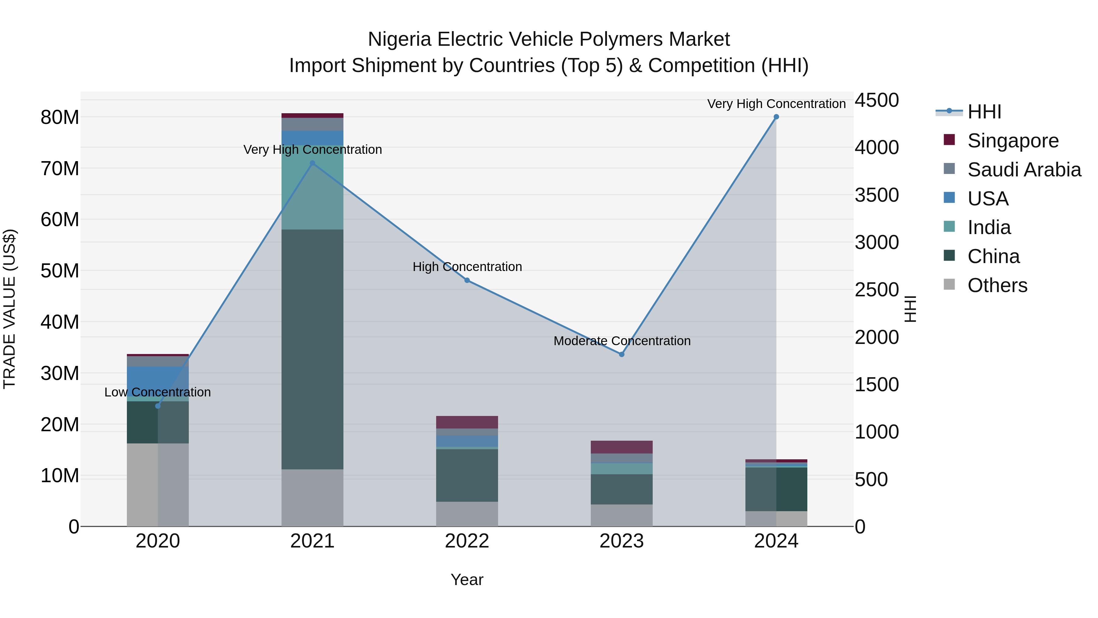 Nigeria Electric Vehicle Polymers Market Top 5 Importing Countries and Market Competition (HHI) Analysis