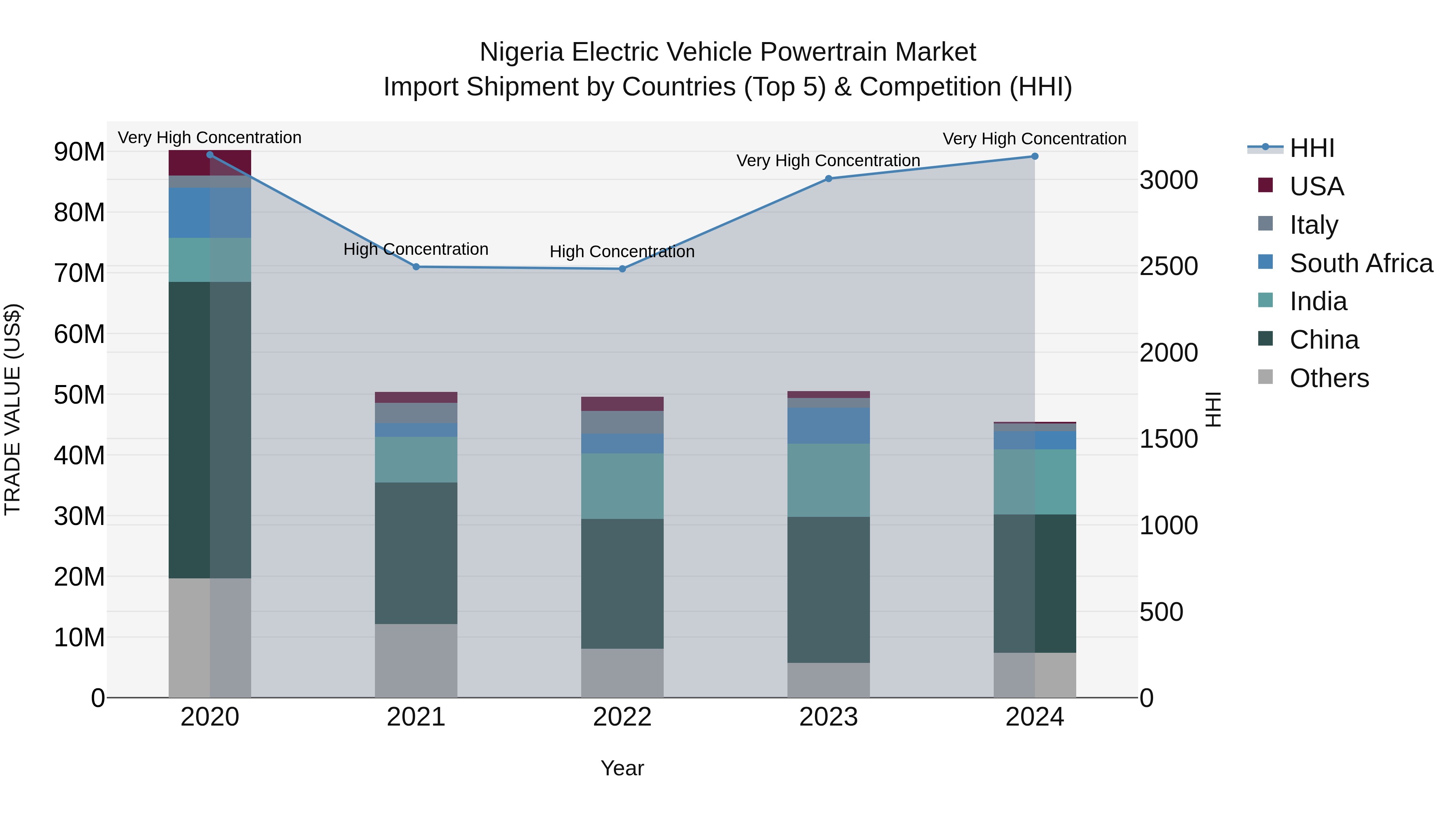 Nigeria Electric Vehicle Powertrain Market Top 5 Importing Countries and Market Competition (HHI) Analysis