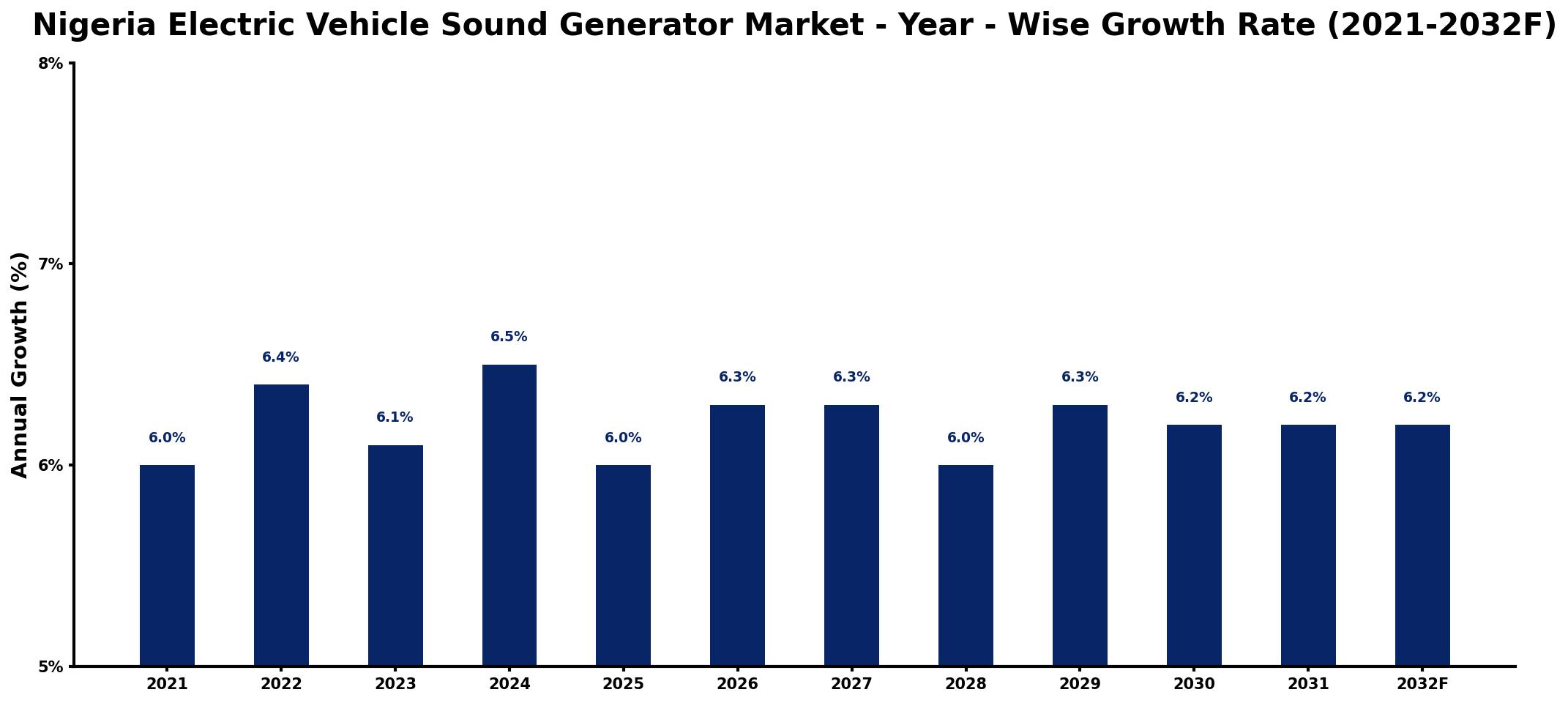 Nigeria Electric Vehicle Sound Generator Market Year-wise Growth Rate and Key Drivers