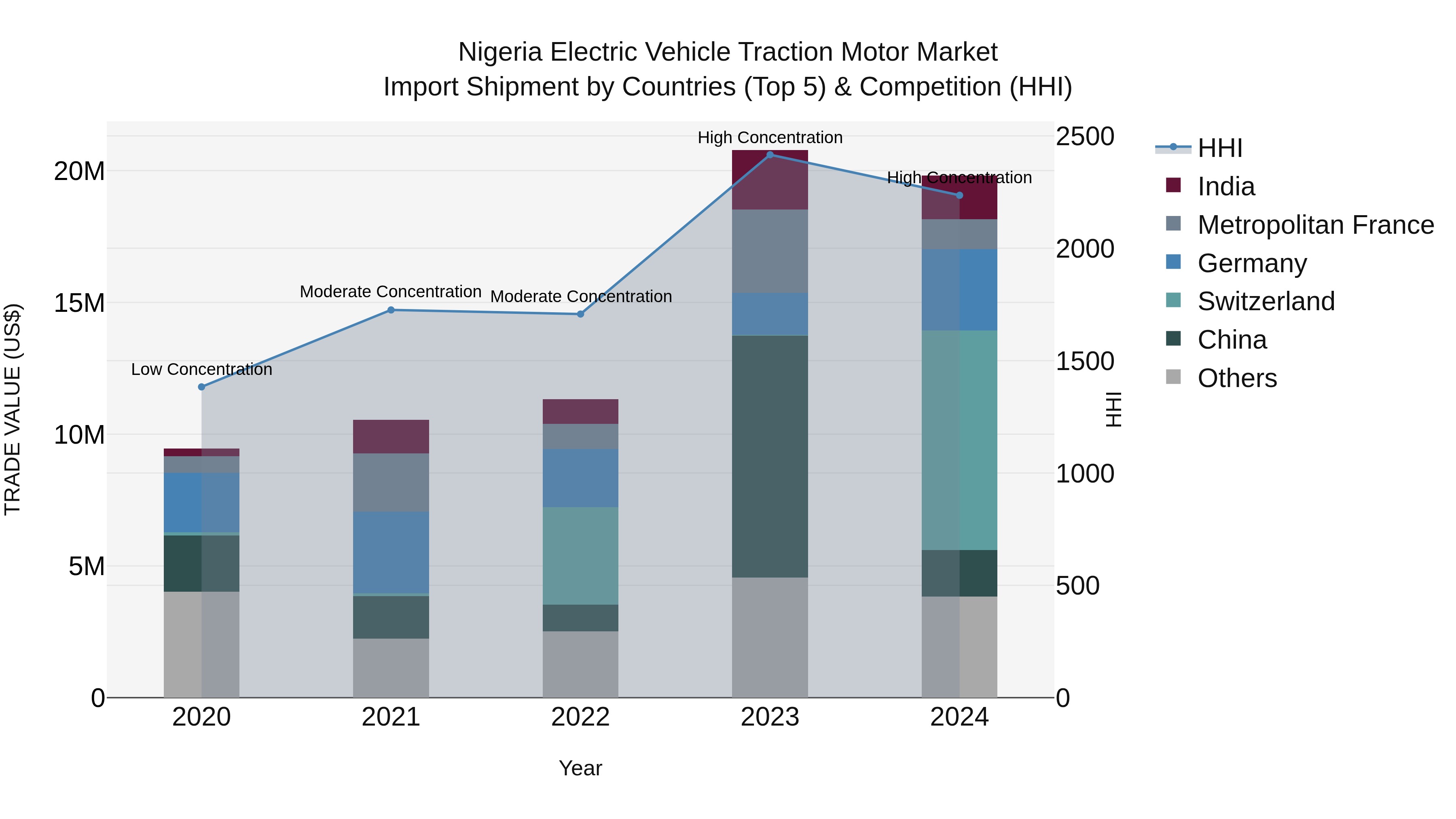 Nigeria Electric Vehicle Traction Motor Market Top 5 Importing Countries and Market Competition (HHI) Analysis