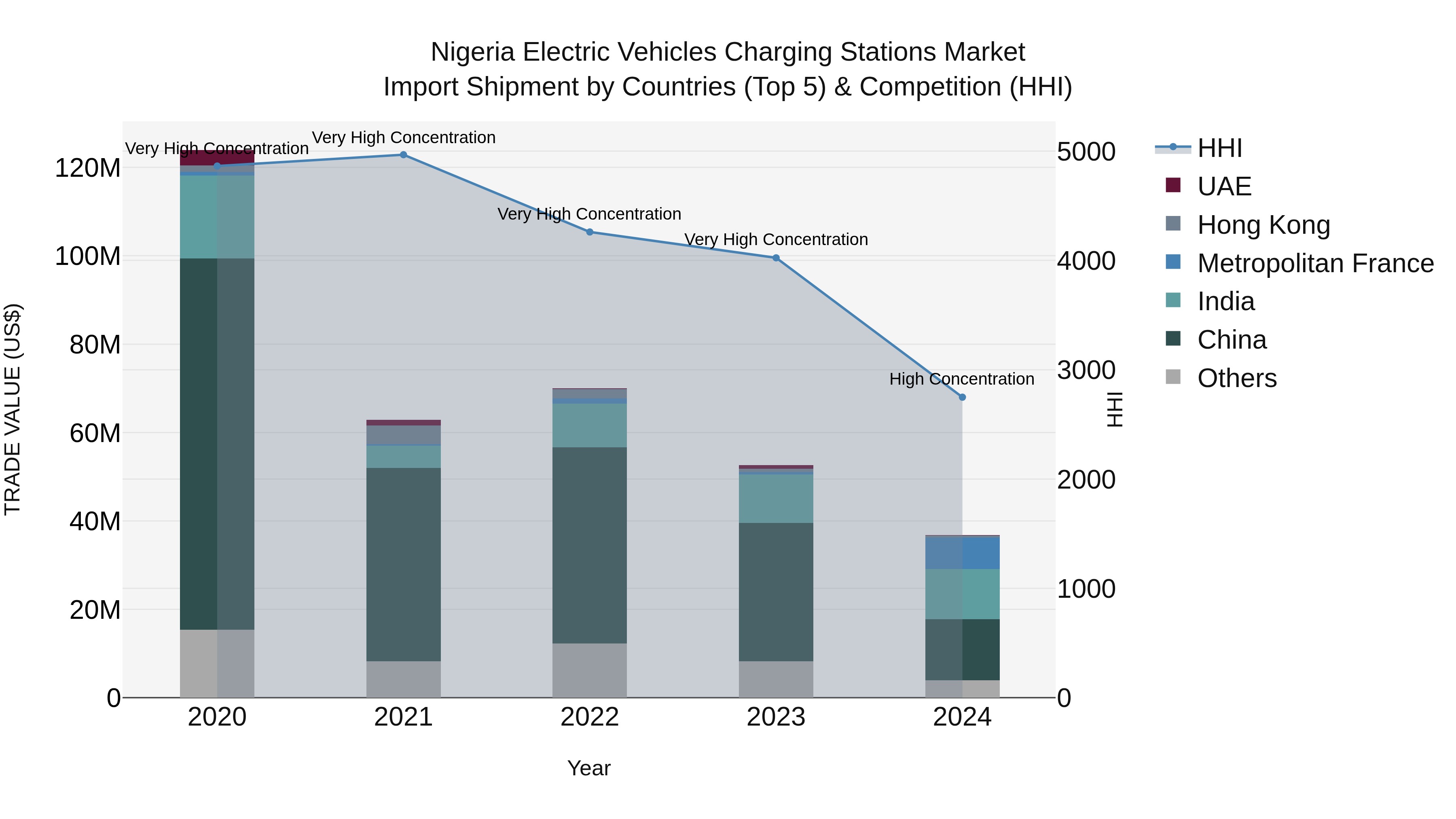 Nigeria Electric Vehicles Charging Stations Market Top 5 Importing Countries and Market Competition (HHI) Analysis