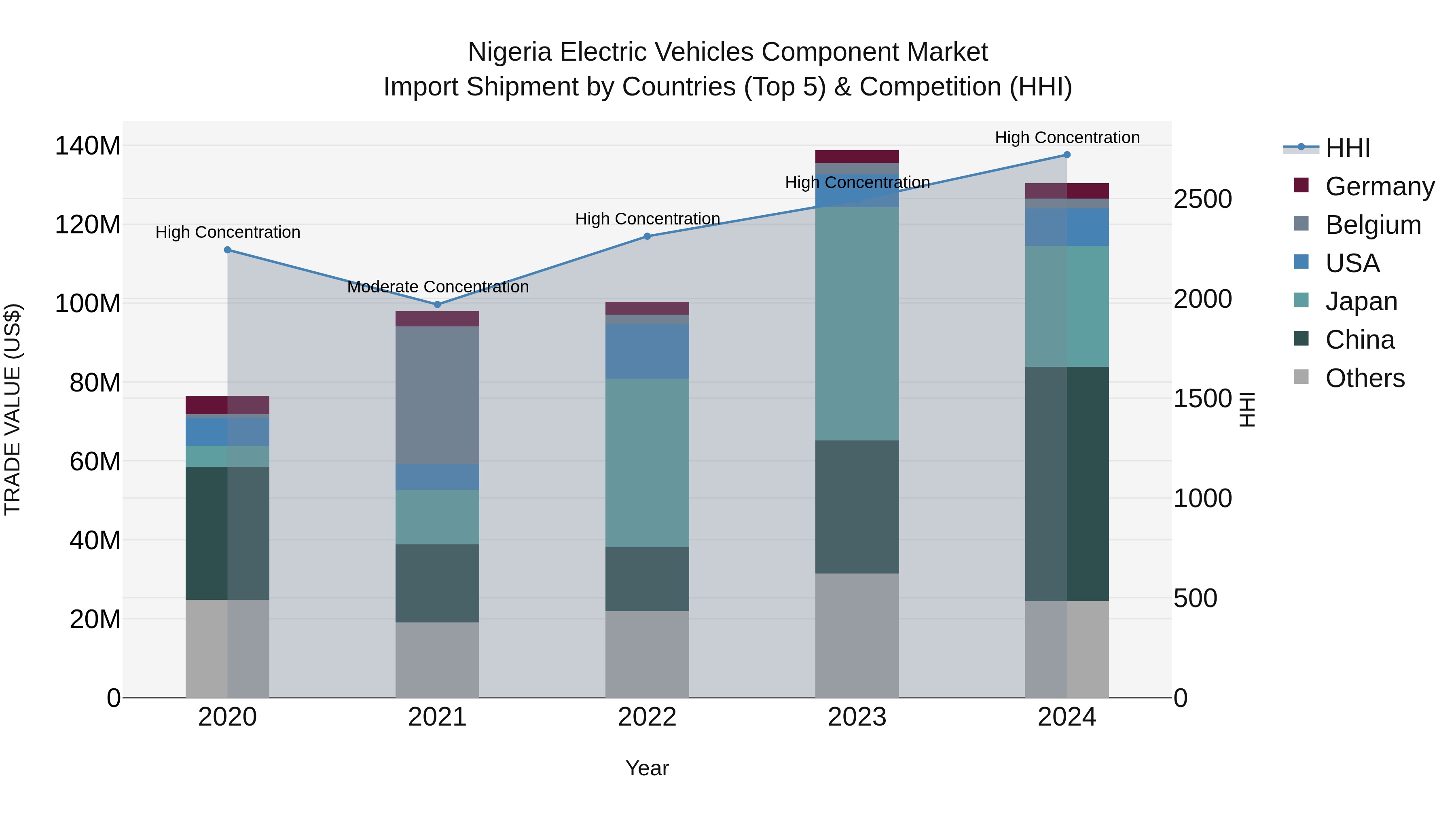 Nigeria Electric Vehicles Component Market Top 5 Importing Countries and Market Competition (HHI) Analysis