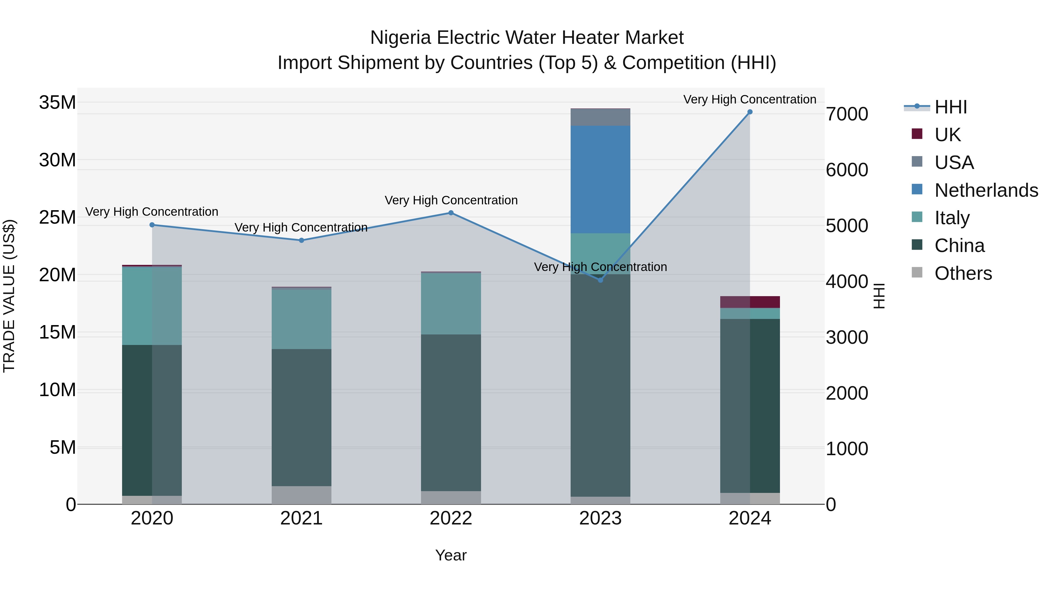Nigeria Electric Water Heater Market Top 5 Importing Countries and Market Competition (HHI) Analysis