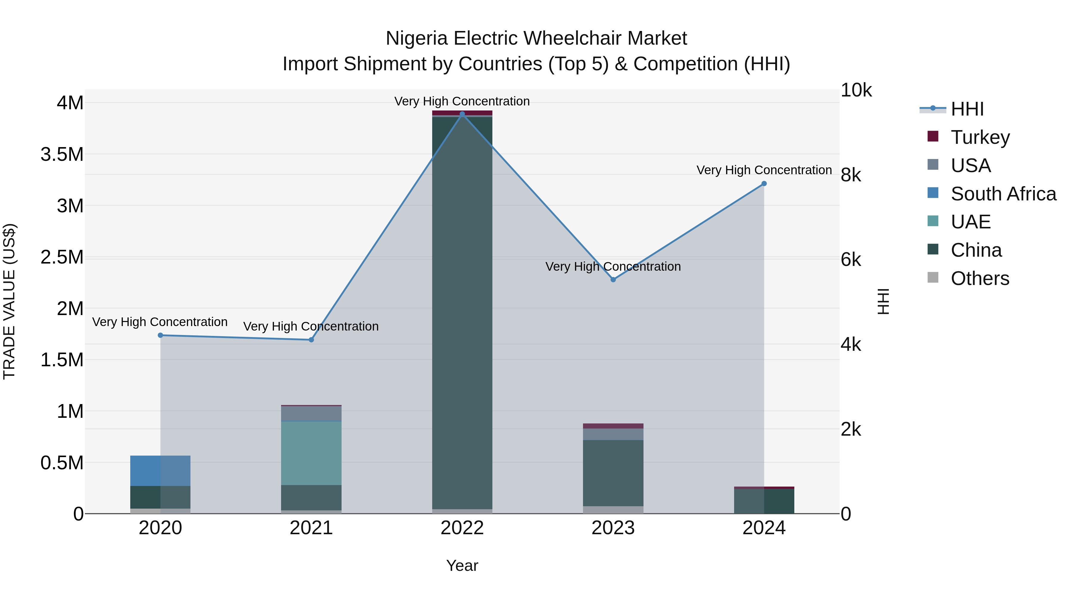 Nigeria Electric Wheelchair Market Top 5 Importing Countries and Market Competition (HHI) Analysis