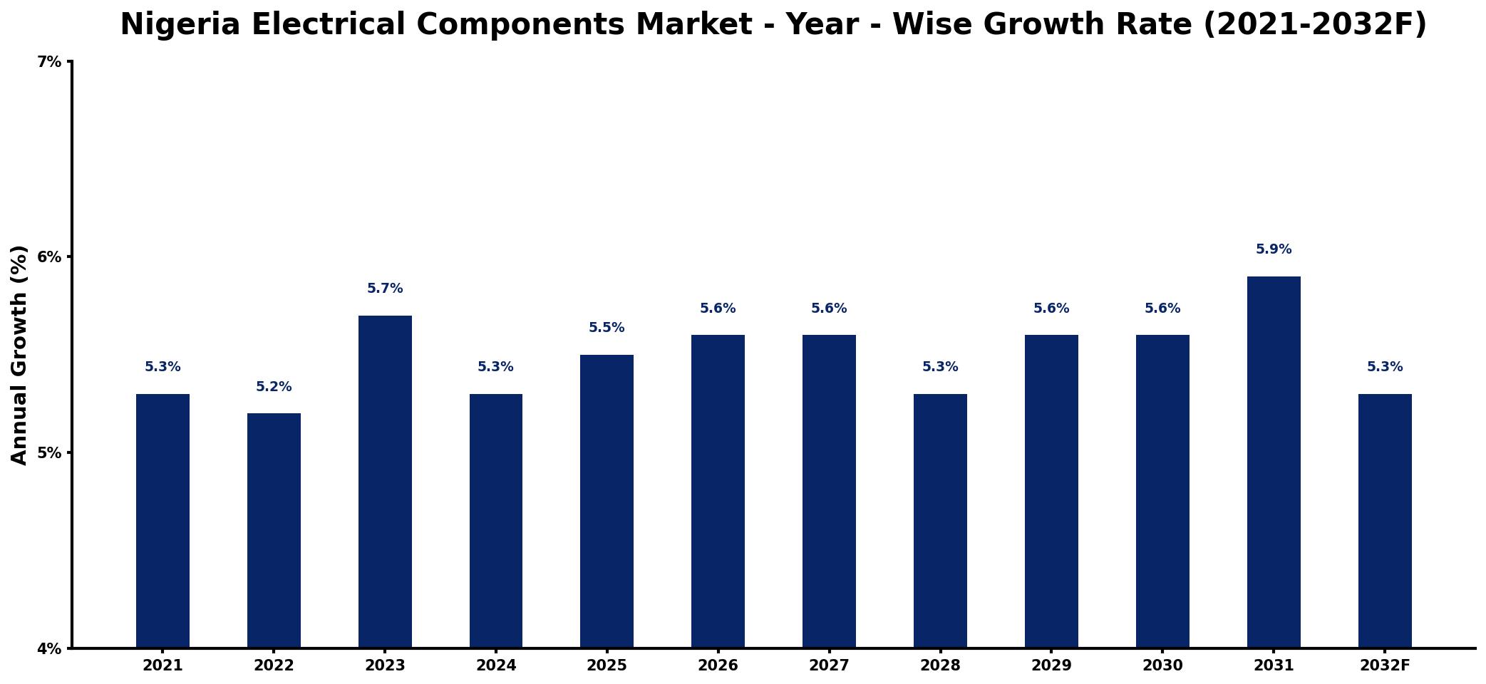 Nigeria Electrical Components Market Year-wise Growth Rate and Key Drivers