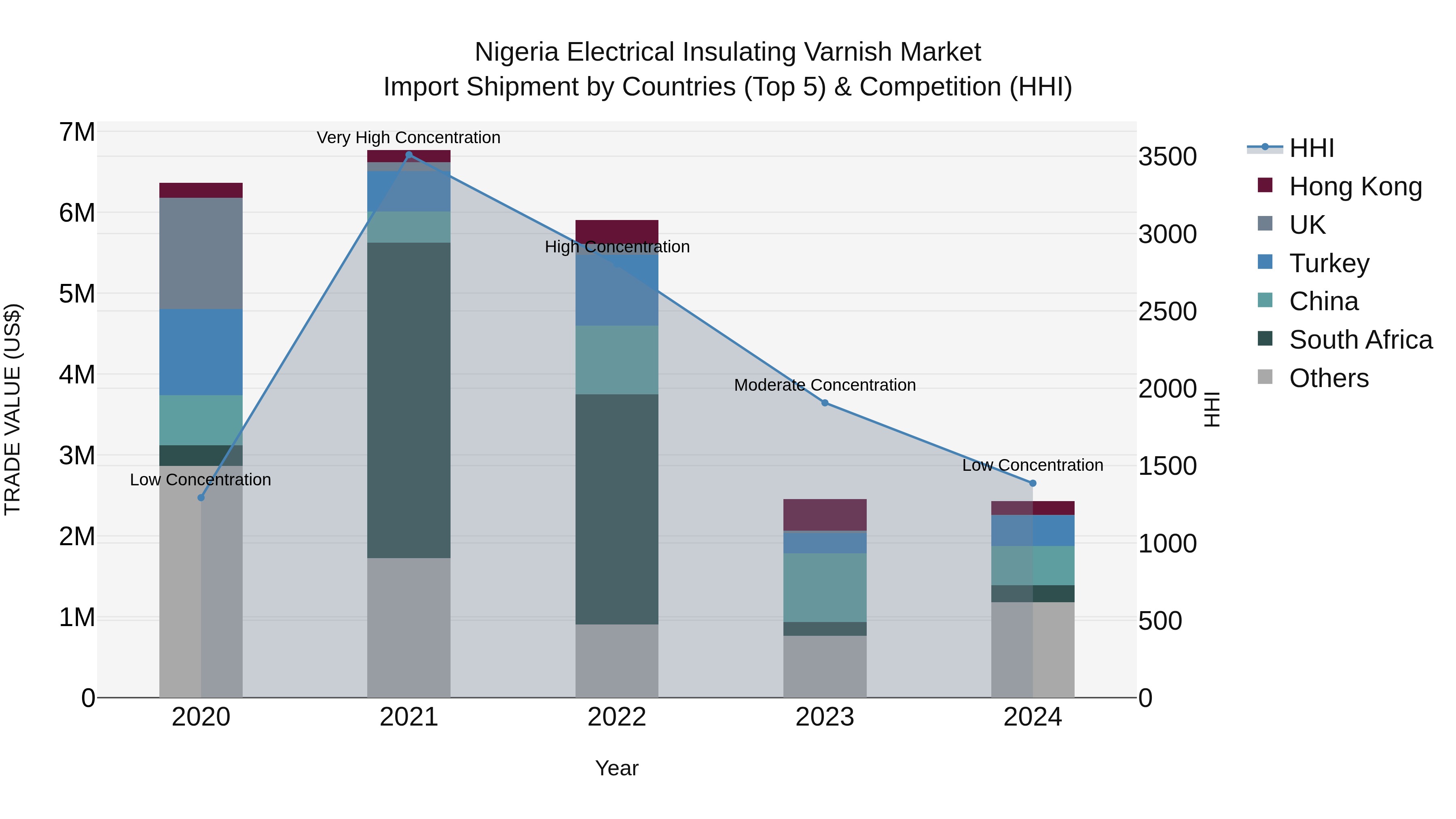 Nigeria Electrical Insulating Varnish Market Top 5 Importing Countries and Market Competition (HHI) Analysis