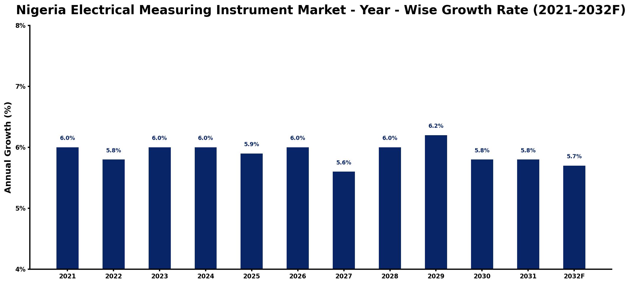 Nigeria Electrical Measuring Instrument Market Year-wise Growth Rate and Key Drivers