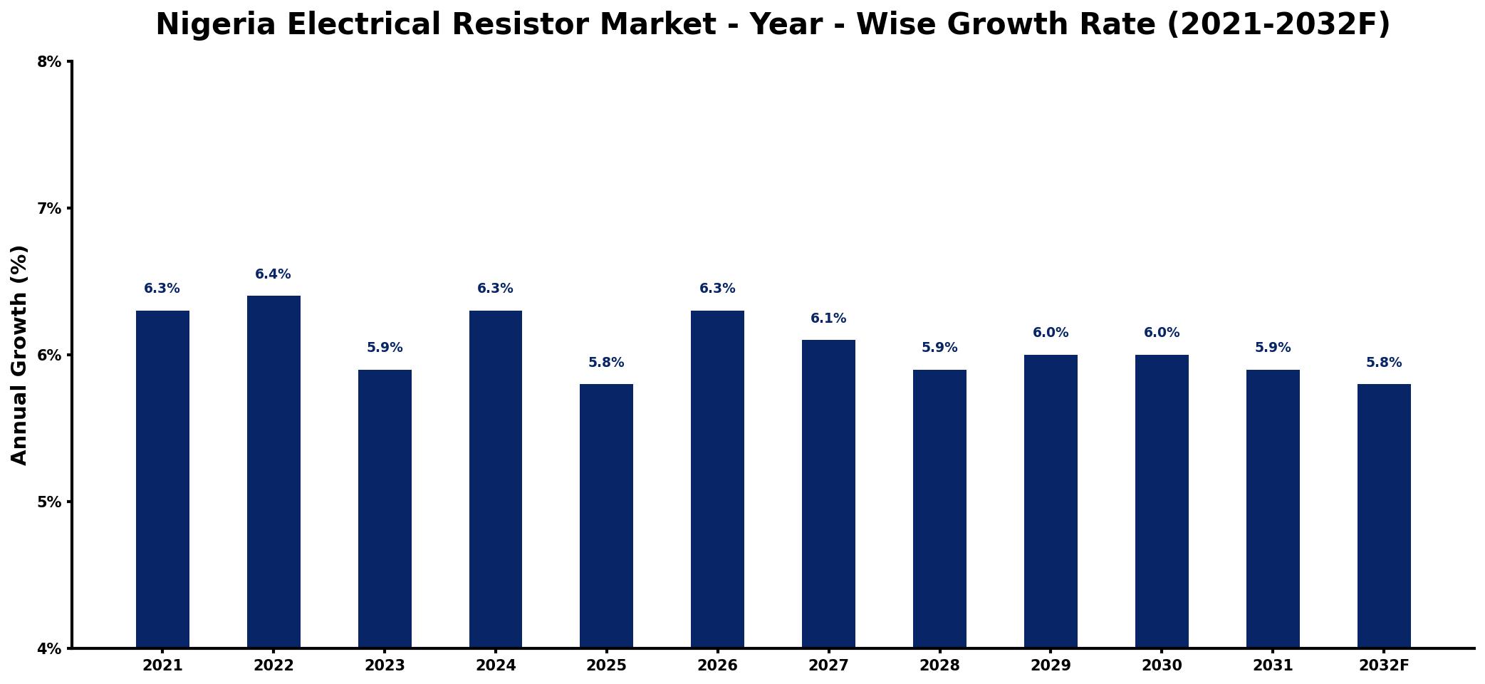 Nigeria Electrical Resistor Market Year-wise Growth Rate and Key Drivers