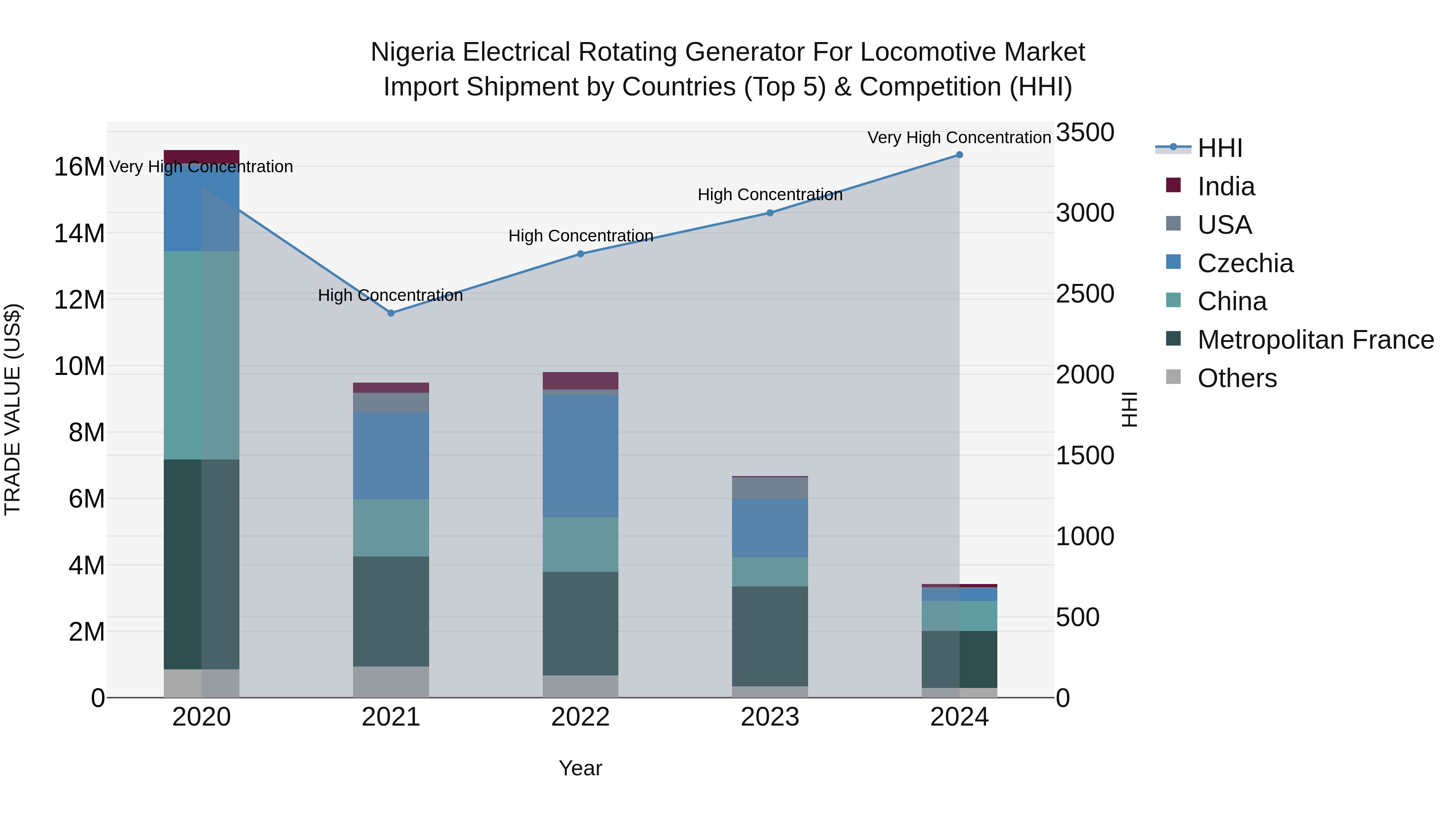 Nigeria Electrical Rotating Generator For Locomotive Market Top 5 Importing Countries and Market Competition (HHI) Analysis