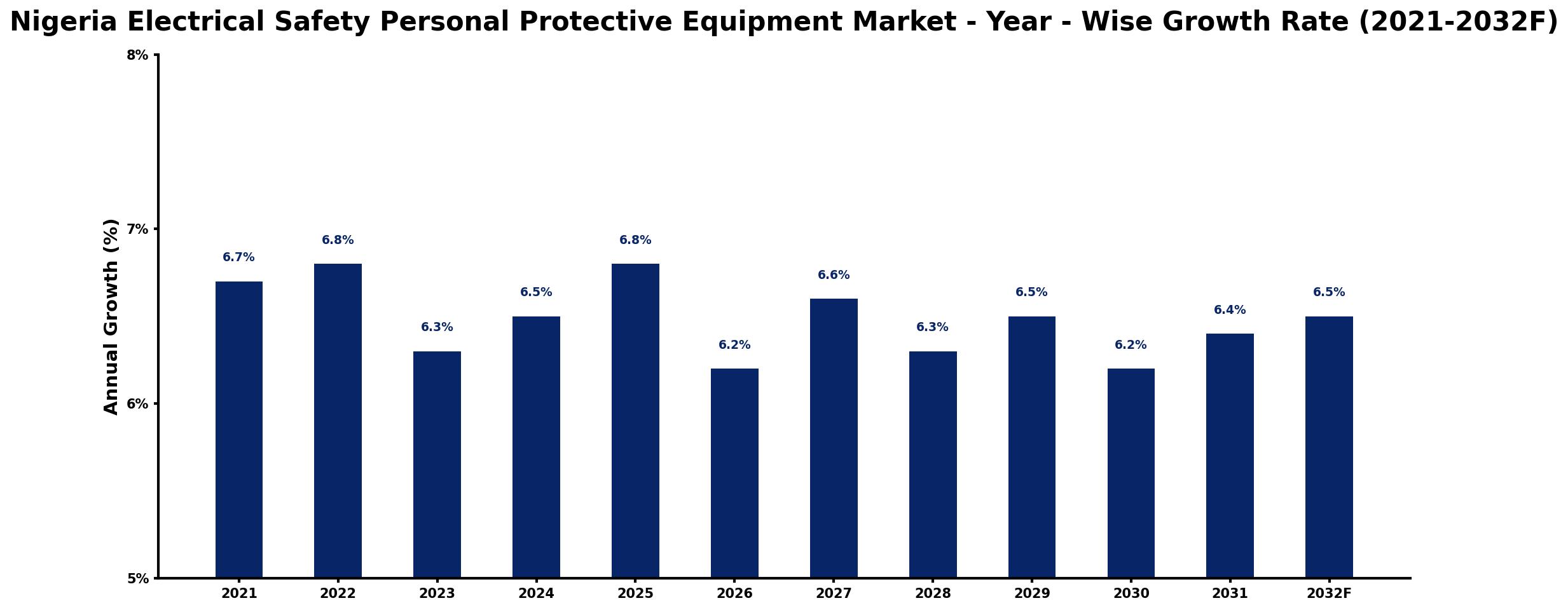 Nigeria Electrical Safety Personal Protective Equipment Market Year-wise Growth Rate and Key Drivers