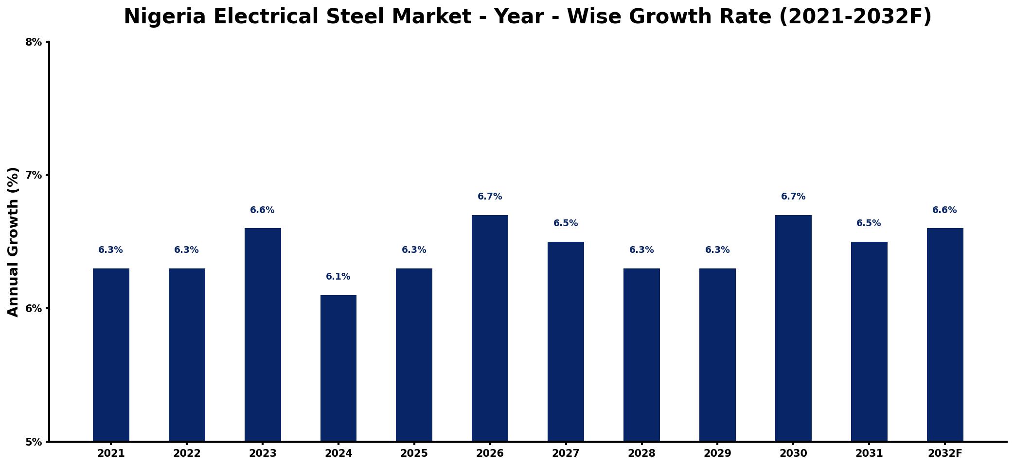Nigeria Electrical Steel Market Year-wise Growth Rate and Key Drivers
