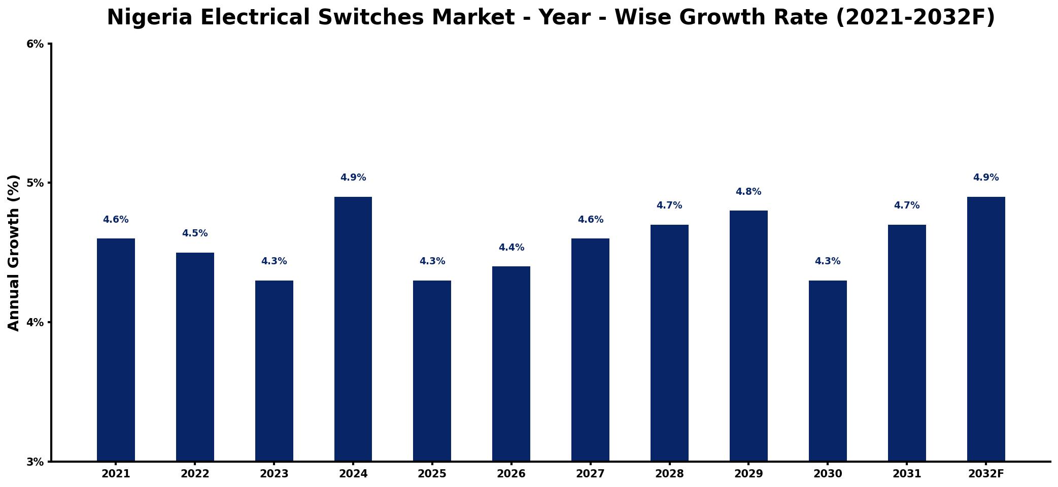 Nigeria Electrical Switches Market Year-wise Growth Rate and Key Drivers