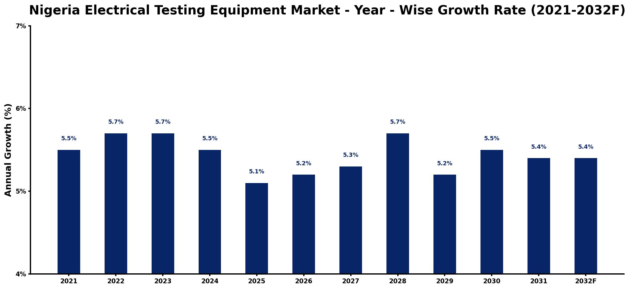 Nigeria Electrical Testing Equipment Market Year-wise Growth Rate and Key Drivers