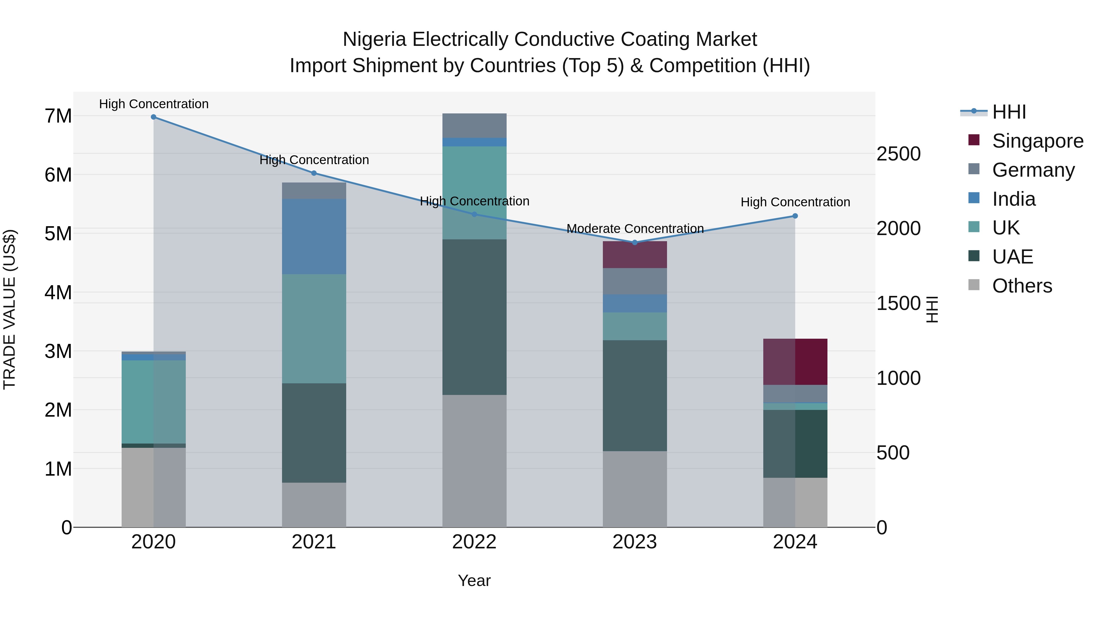 Nigeria Electrically Conductive Coating Market Top 5 Importing Countries and Market Competition (HHI) Analysis