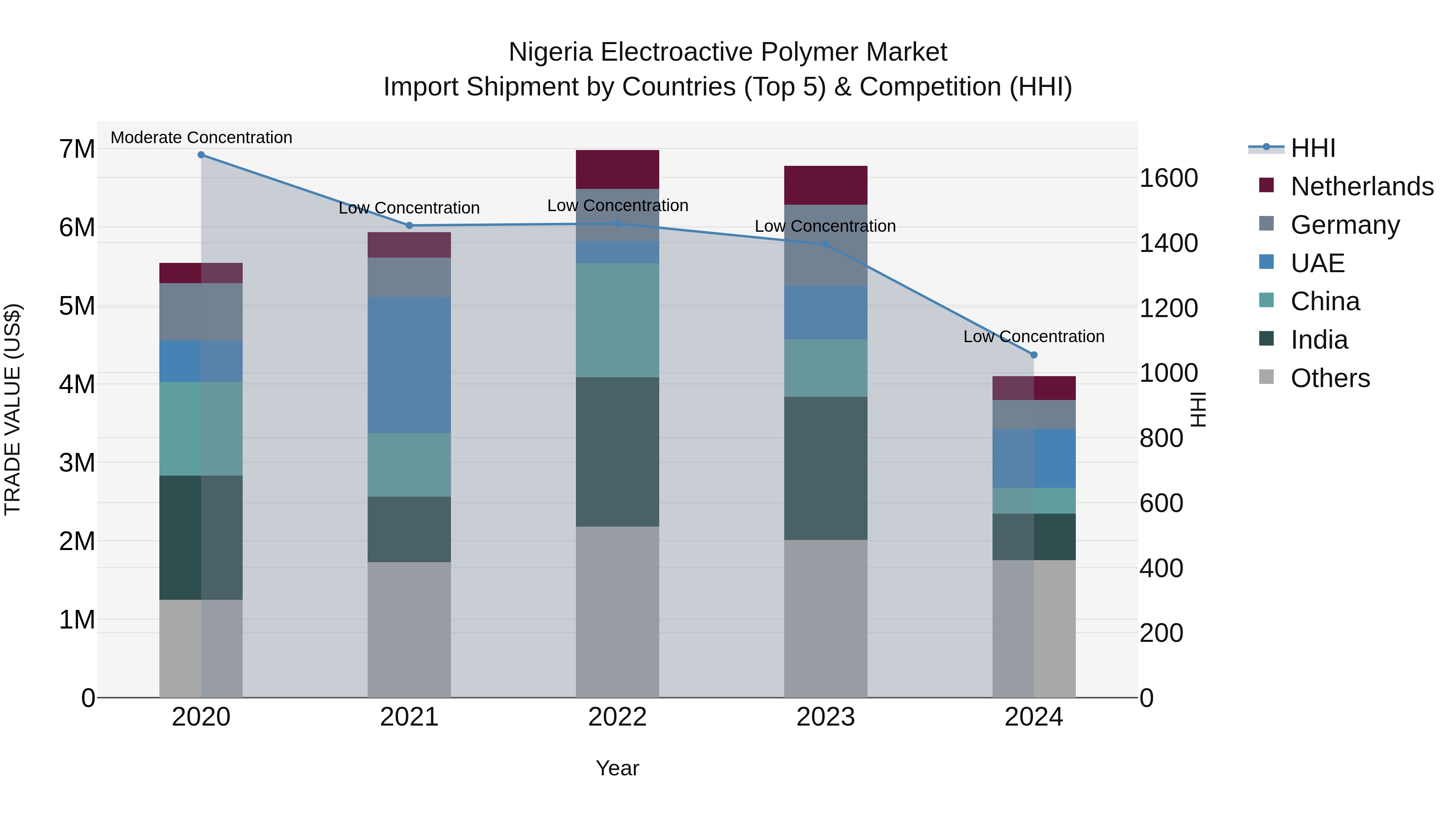 Nigeria Electroactive Polymer Market Top 5 Importing Countries and Market Competition (HHI) Analysis