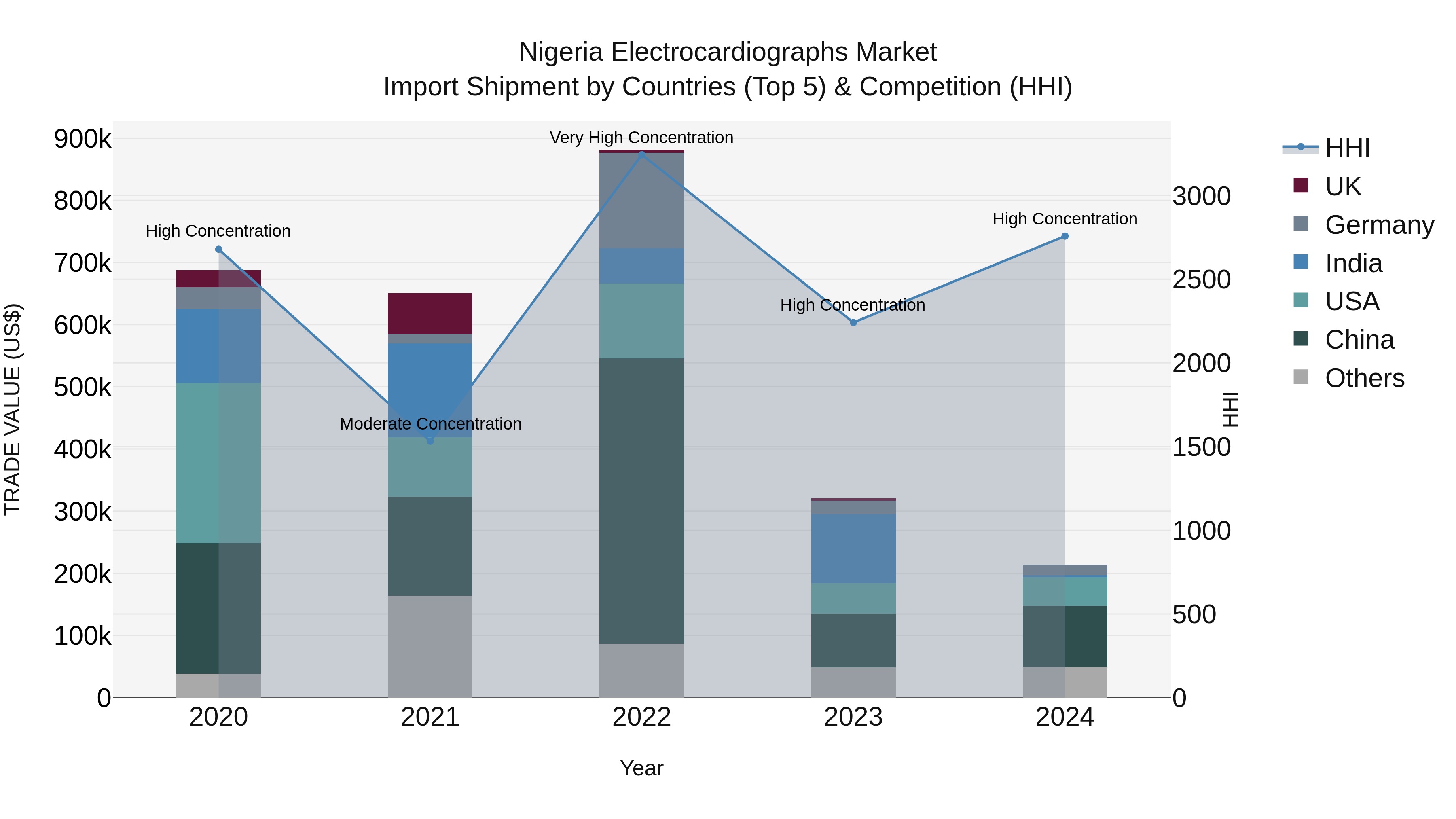 Nigeria Electrocardiographs Market Top 5 Importing Countries and Market Competition (HHI) Analysis