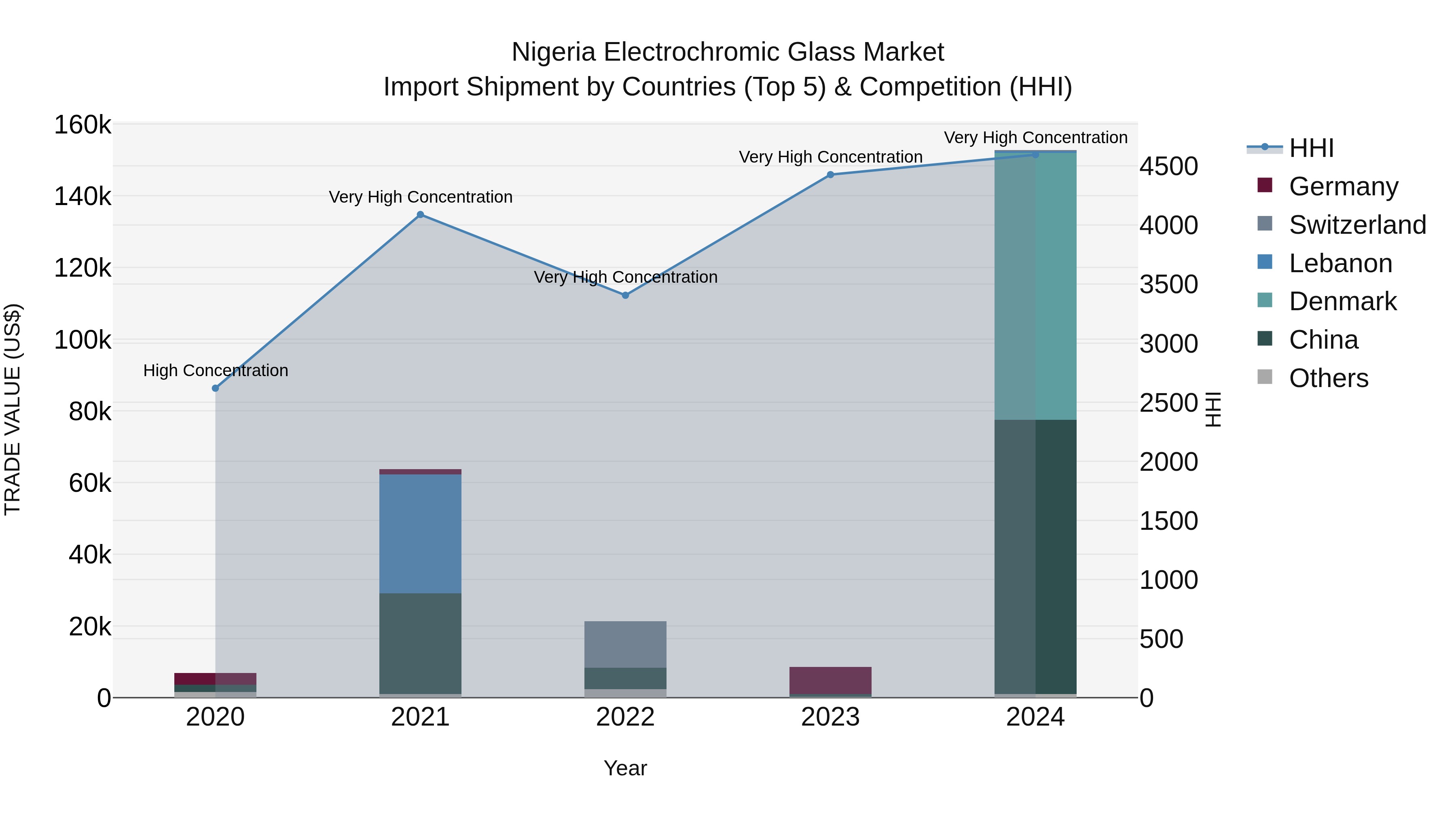 Nigeria Electrochromic Glass Market Top 5 Importing Countries and Market Competition (HHI) Analysis