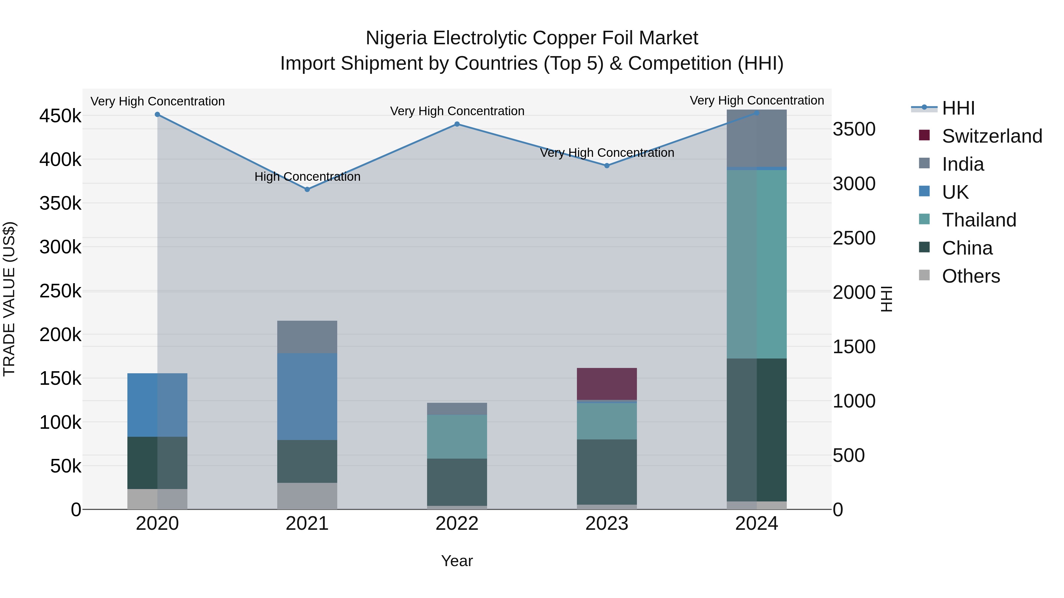 Nigeria Electrolytic Copper Foil Market Top 5 Importing Countries and Market Competition (HHI) Analysis
