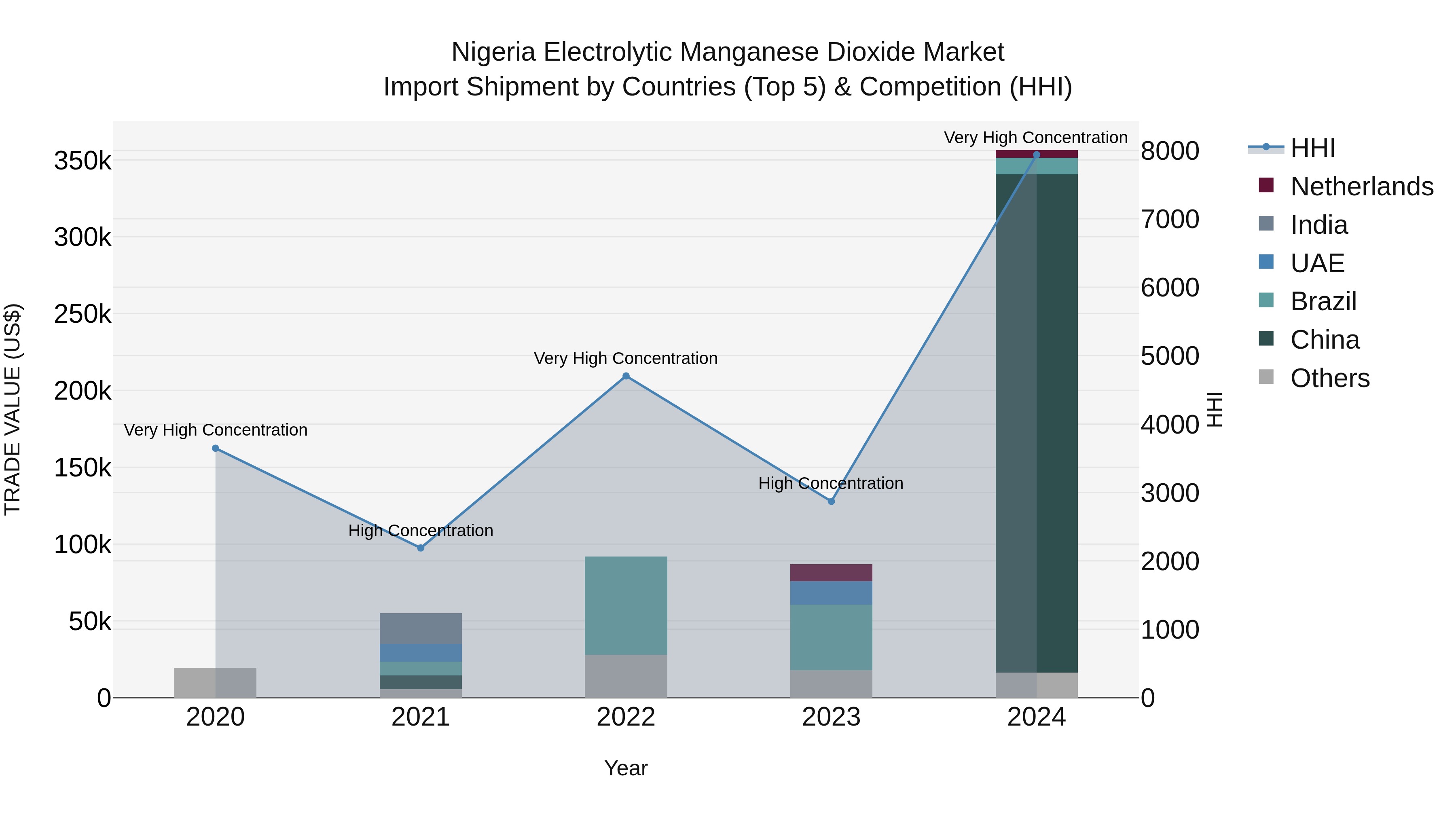 Nigeria Electrolytic Manganese Dioxide Market Top 5 Importing Countries and Market Competition (HHI) Analysis