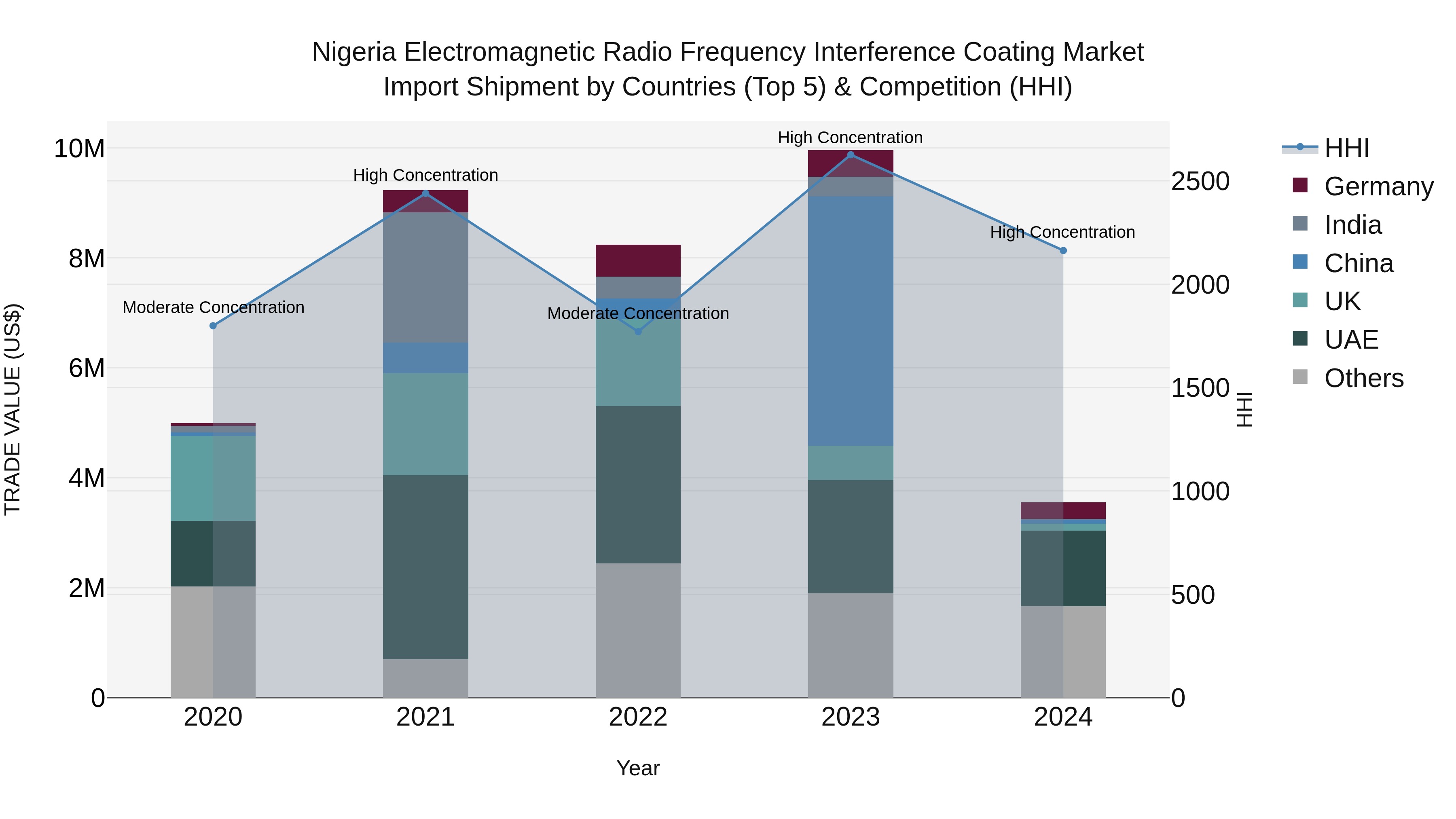 Nigeria Electromagnetic Radio Frequency Interference Coating Market Top 5 Importing Countries and Market Competition (HHI) Analysis