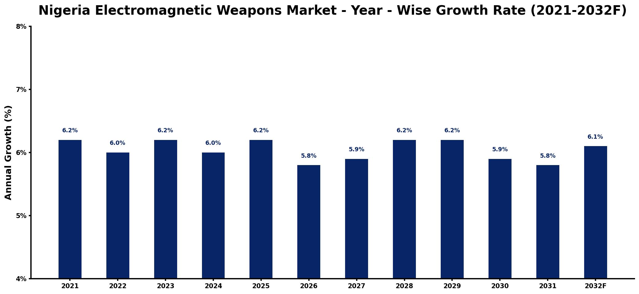 Nigeria Electromagnetic Weapons Market Year-wise Growth Rate and Key Drivers