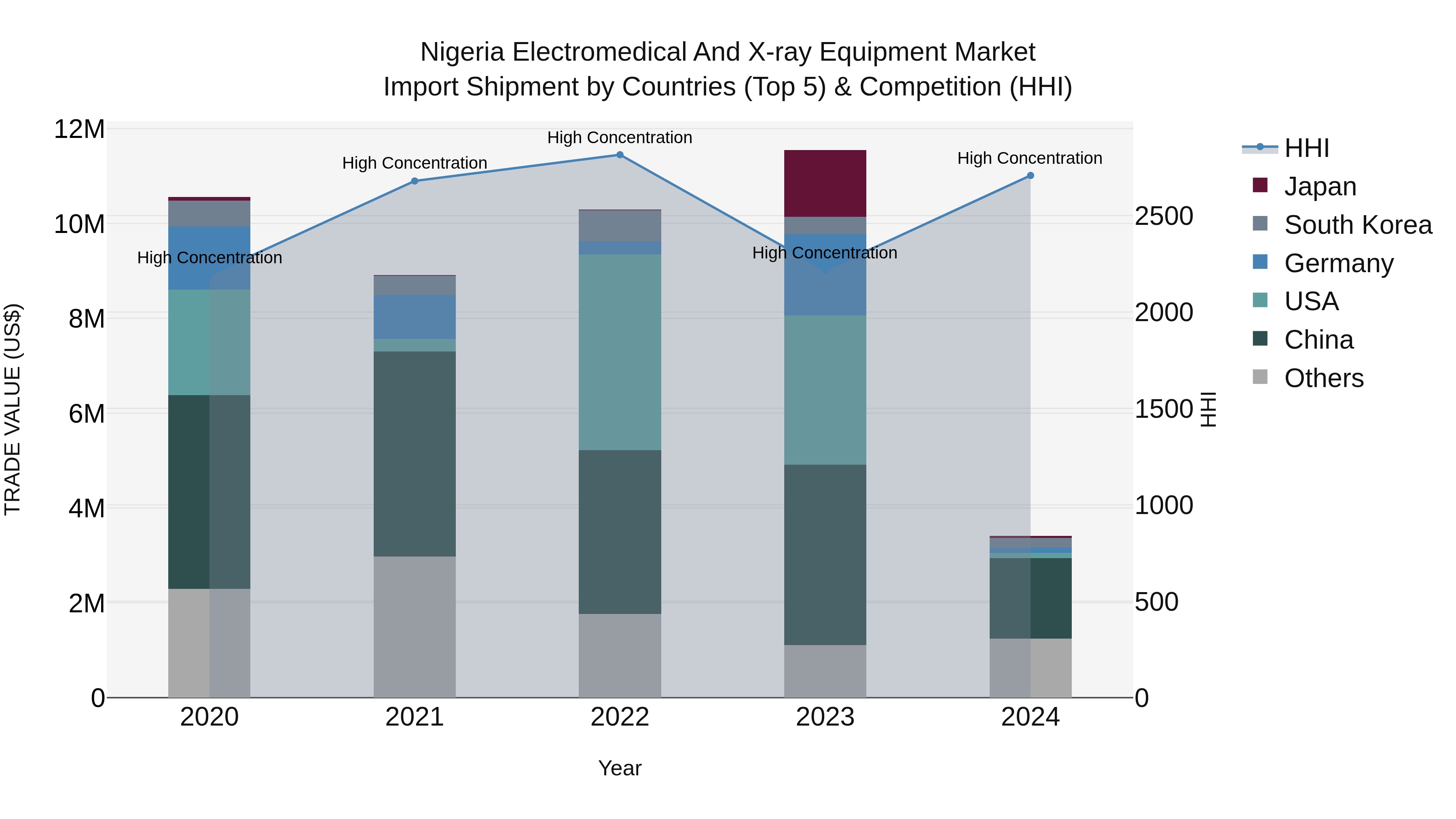 Nigeria Electromedical And X Ray Equipment Market Top 5 Importing Countries and Market Competition (HHI) Analysis