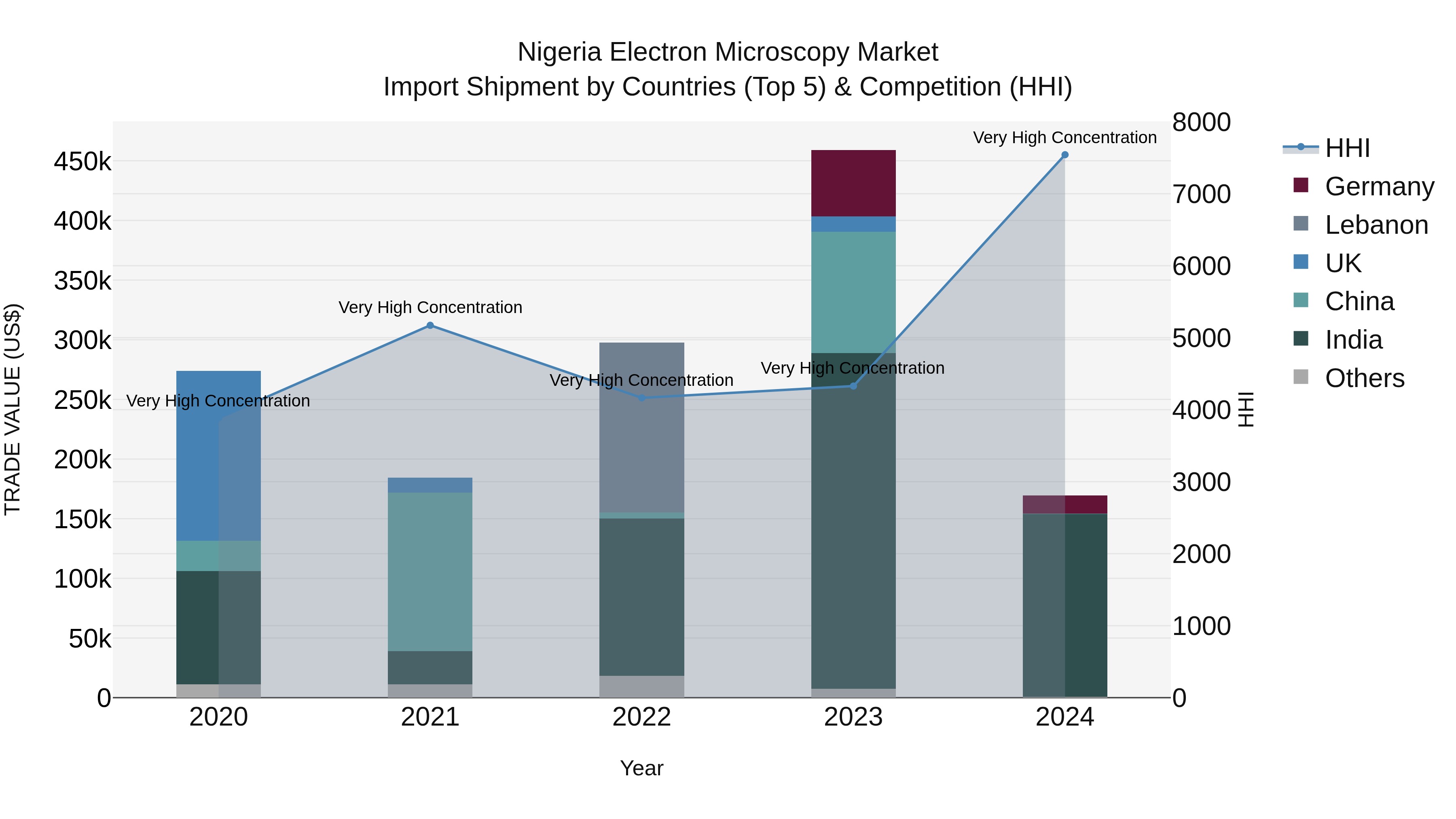Nigeria Electron Microscopy Market Top 5 Importing Countries and Market Competition (HHI) Analysis