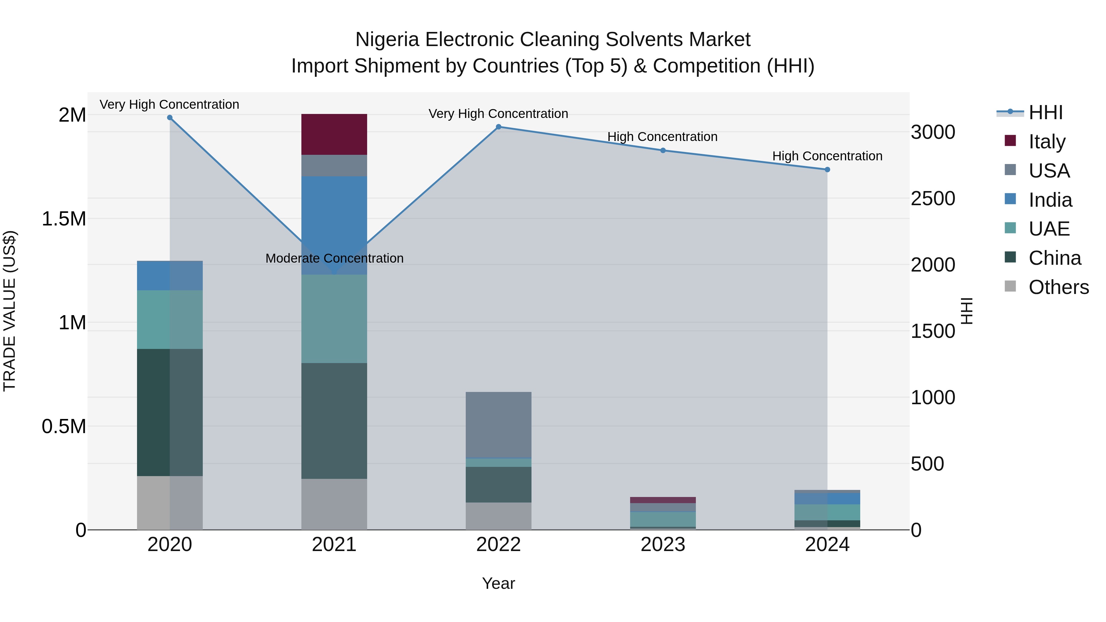 Nigeria Electronic Cleaning Solvents Market Top 5 Importing Countries and Market Competition (HHI) Analysis