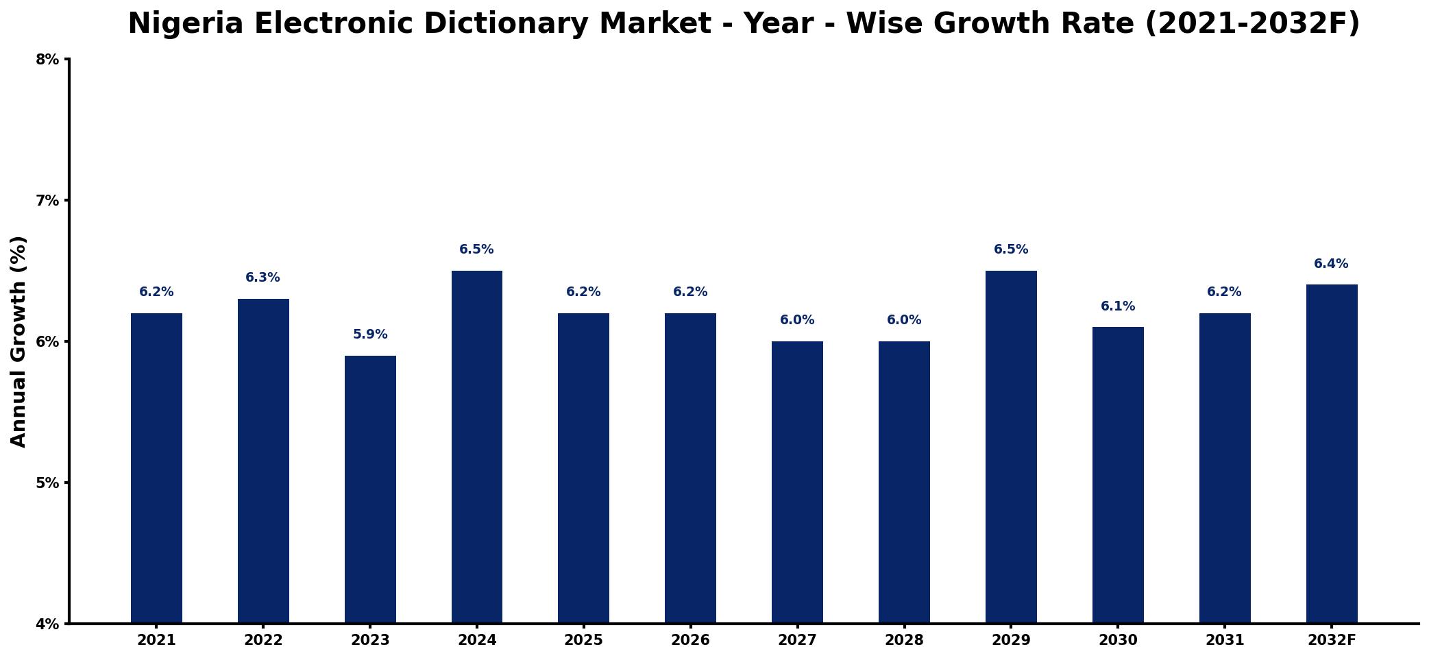 Nigeria Electronic Dictionary Market Year-wise Growth Rate and Key Drivers