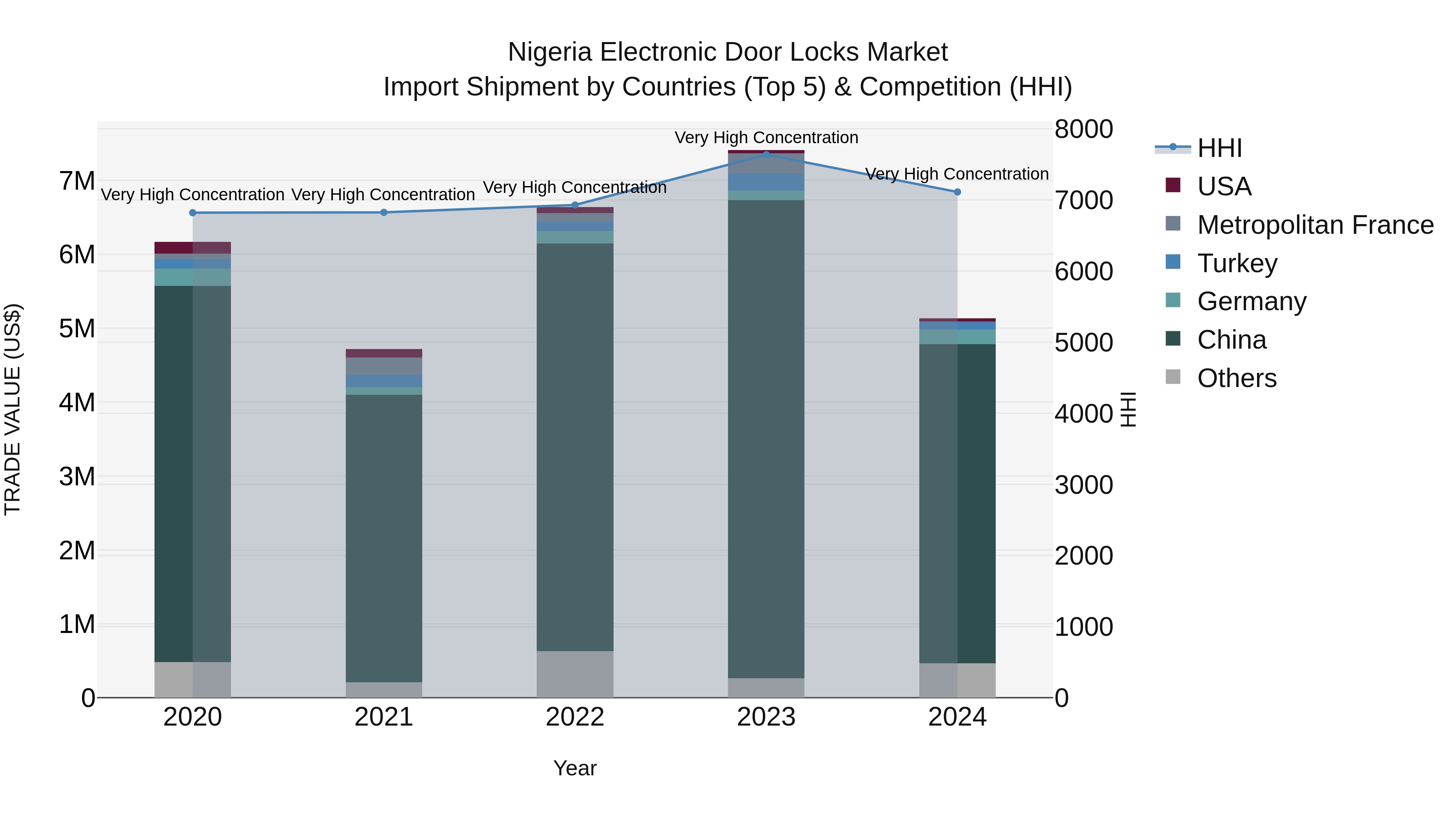 Nigeria Electronic Door Locks Market Top 5 Importing Countries and Market Competition (HHI) Analysis