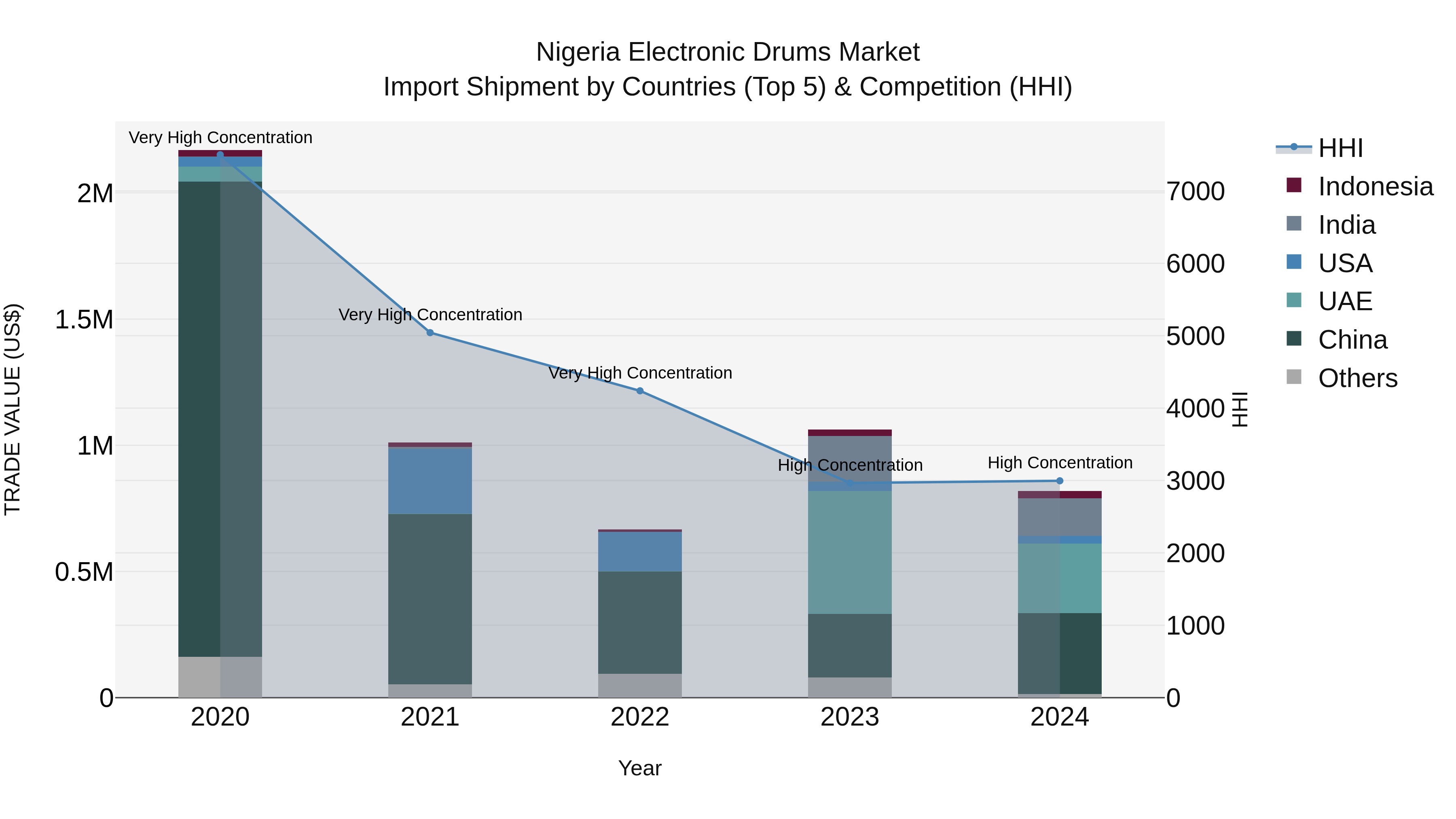 Nigeria Electronic Drums Market Top 5 Importing Countries and Market Competition (HHI) Analysis