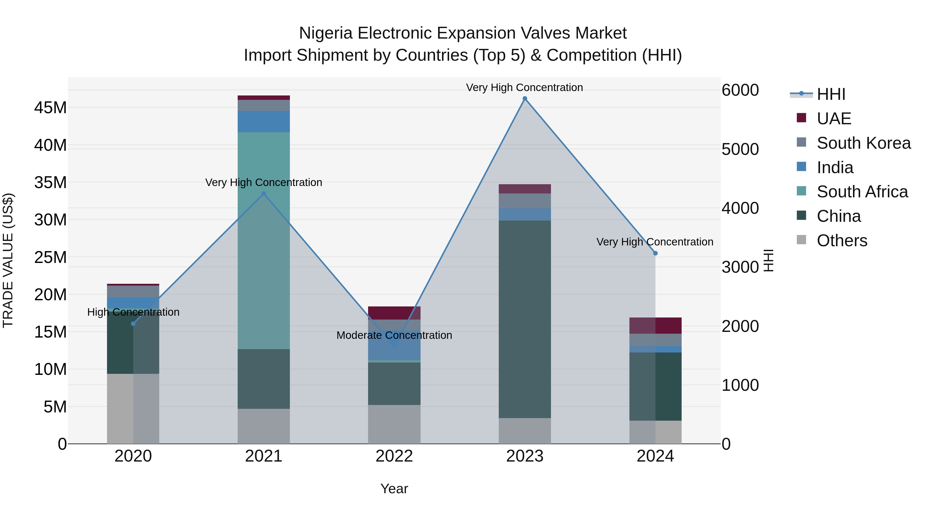 Nigeria Electronic Expansion Valves Market Top 5 Importing Countries and Market Competition (HHI) Analysis