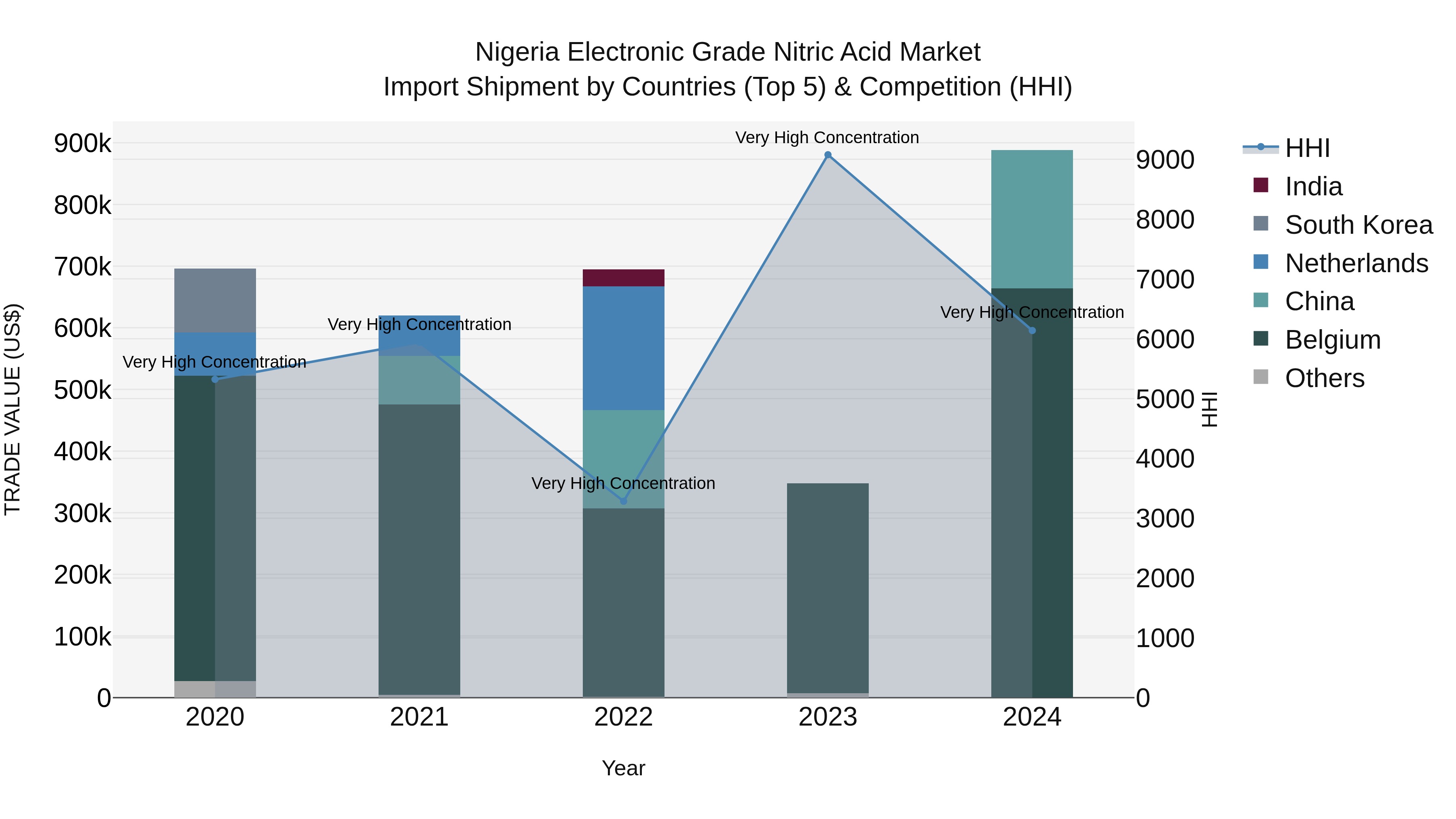 Nigeria Electronic Grade Nitric Acid Market Top 5 Importing Countries and Market Competition (HHI) Analysis