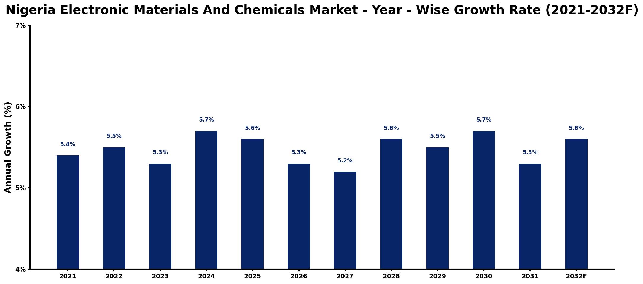 Nigeria Electronic Materials And Chemicals Market Year-wise Growth Rate and Key Drivers