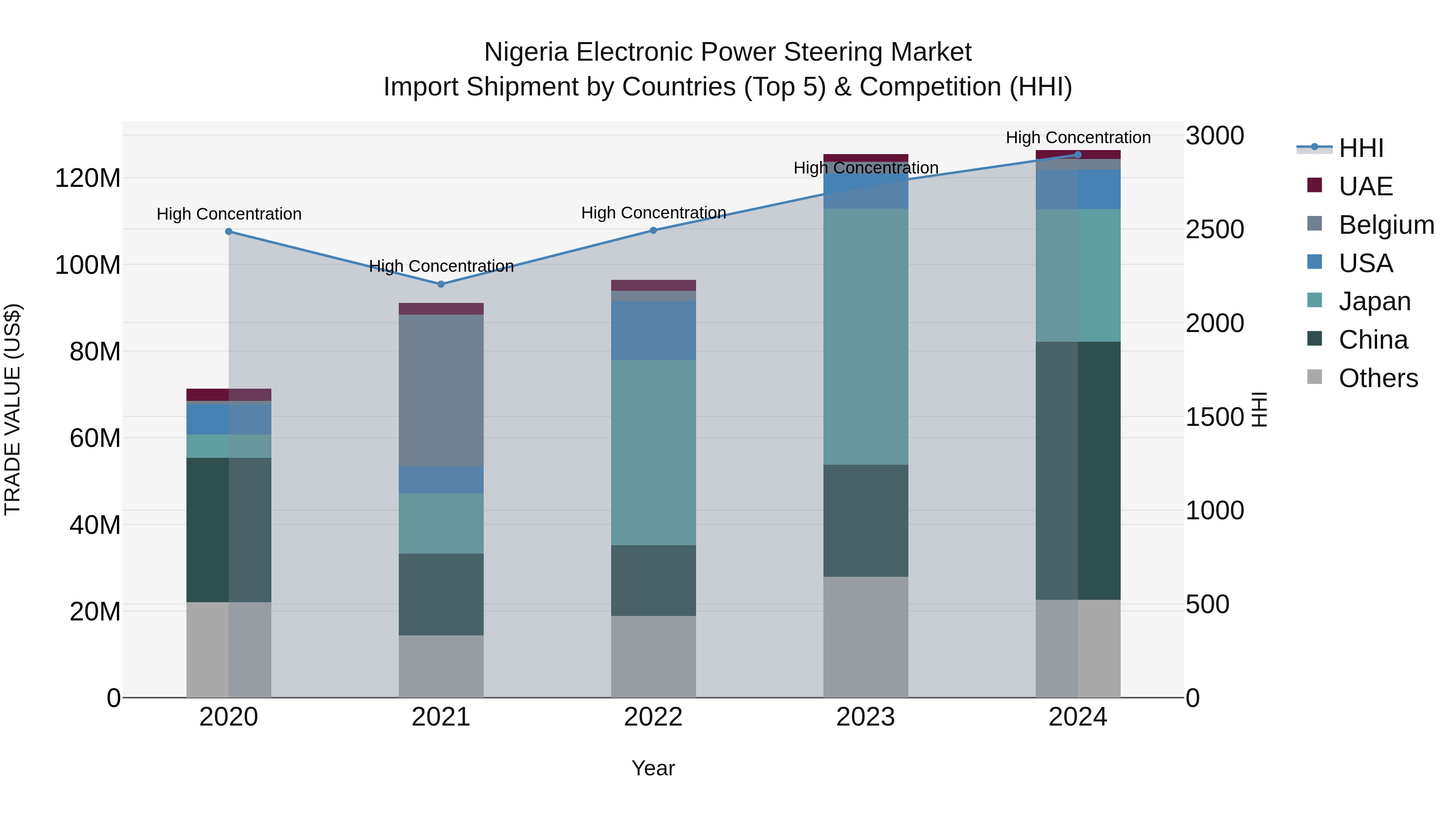 Nigeria Electronic Power Steering Market Top 5 Importing Countries and Market Competition (HHI) Analysis