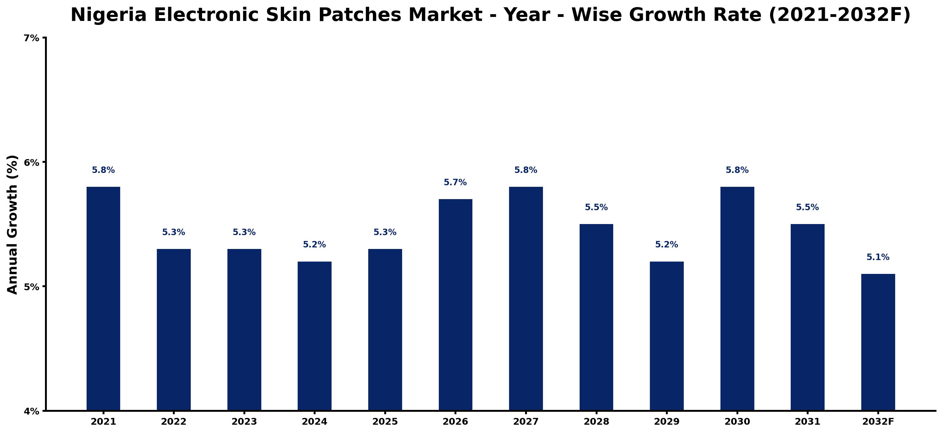 Nigeria Electronic Skin Patches Market Year-wise Growth Rate and Key Drivers