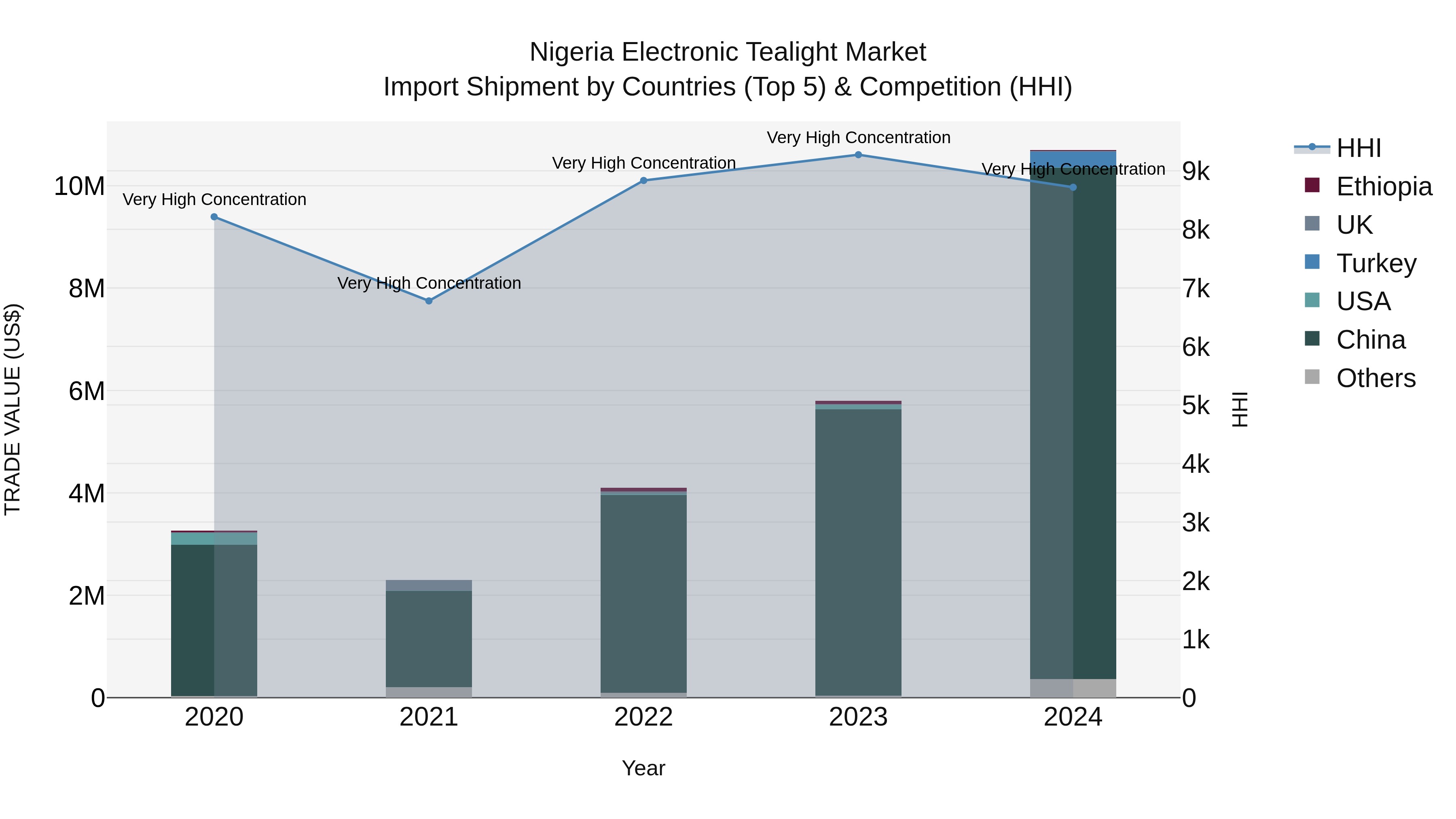 Nigeria Electronic Tealight Market Top 5 Importing Countries and Market Competition (HHI) Analysis