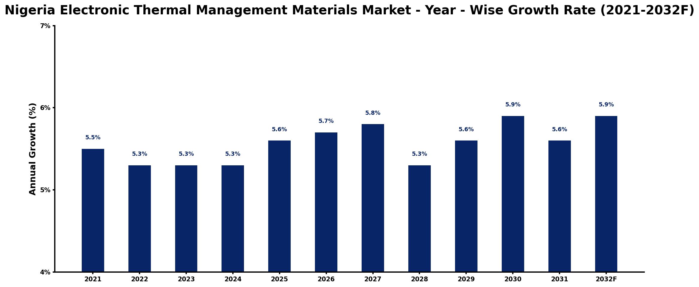 Nigeria Electronic Thermal Management Materials Market Year-wise Growth Rate and Key Drivers