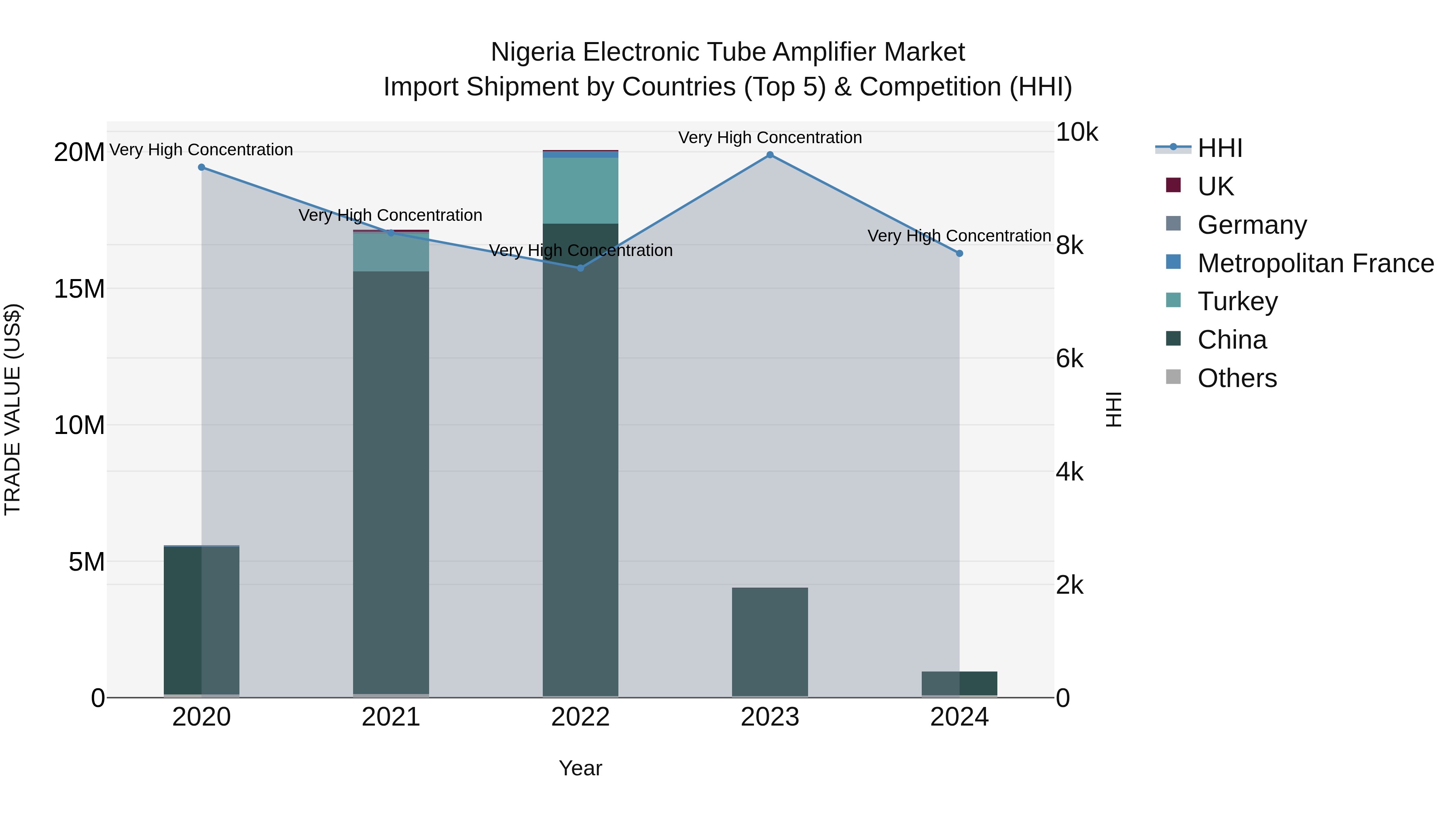 Nigeria Electronic Tube Amplifier Market Top 5 Importing Countries and Market Competition (HHI) Analysis