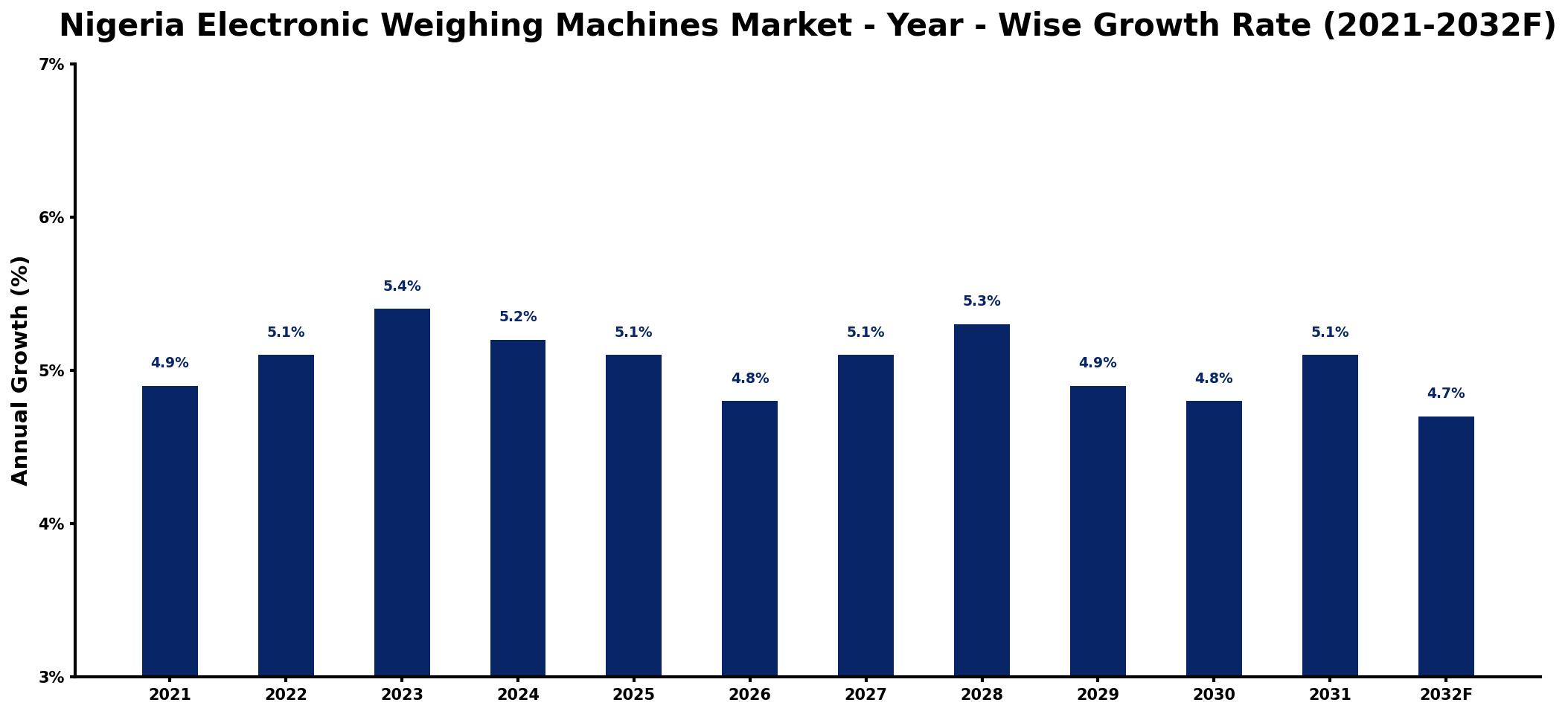 Nigeria Electronic Weighing Machines Market Year-wise Growth Rate and Key Drivers