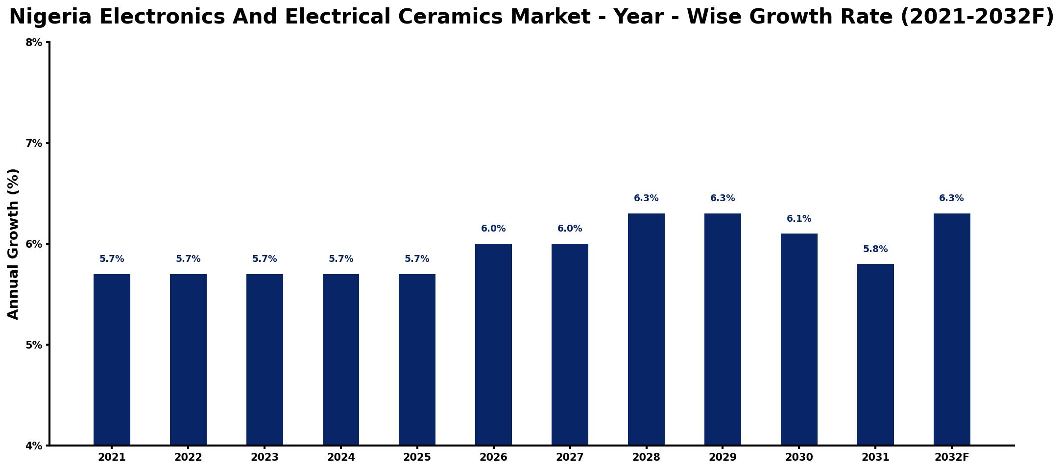 Nigeria Electronics And Electrical Ceramics Market Year-wise Growth Rate and Key Drivers