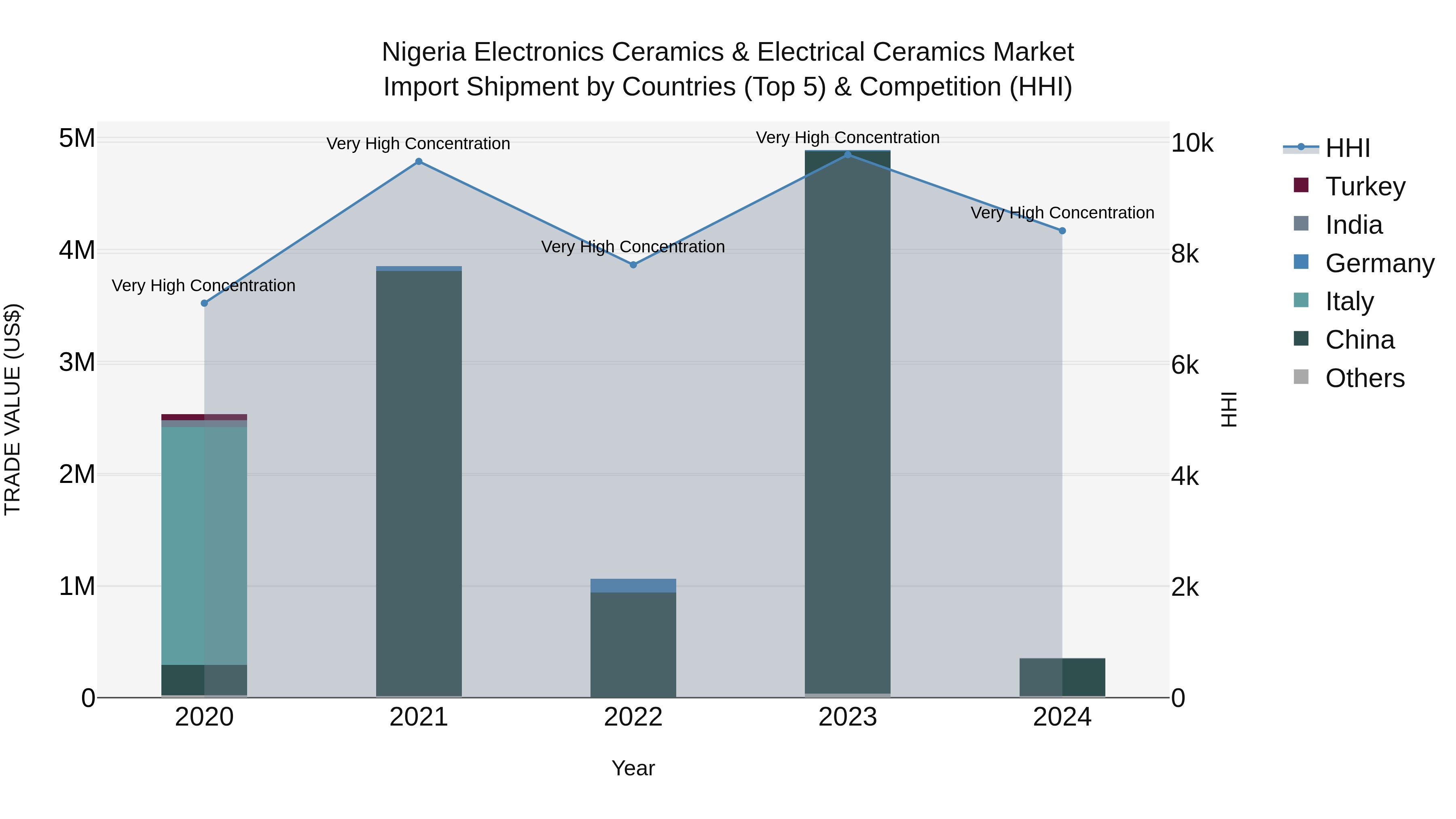 Nigeria Electronics Ceramics & Electrical Ceramics Market Top 5 Importing Countries and Market Competition (HHI) Analysis
