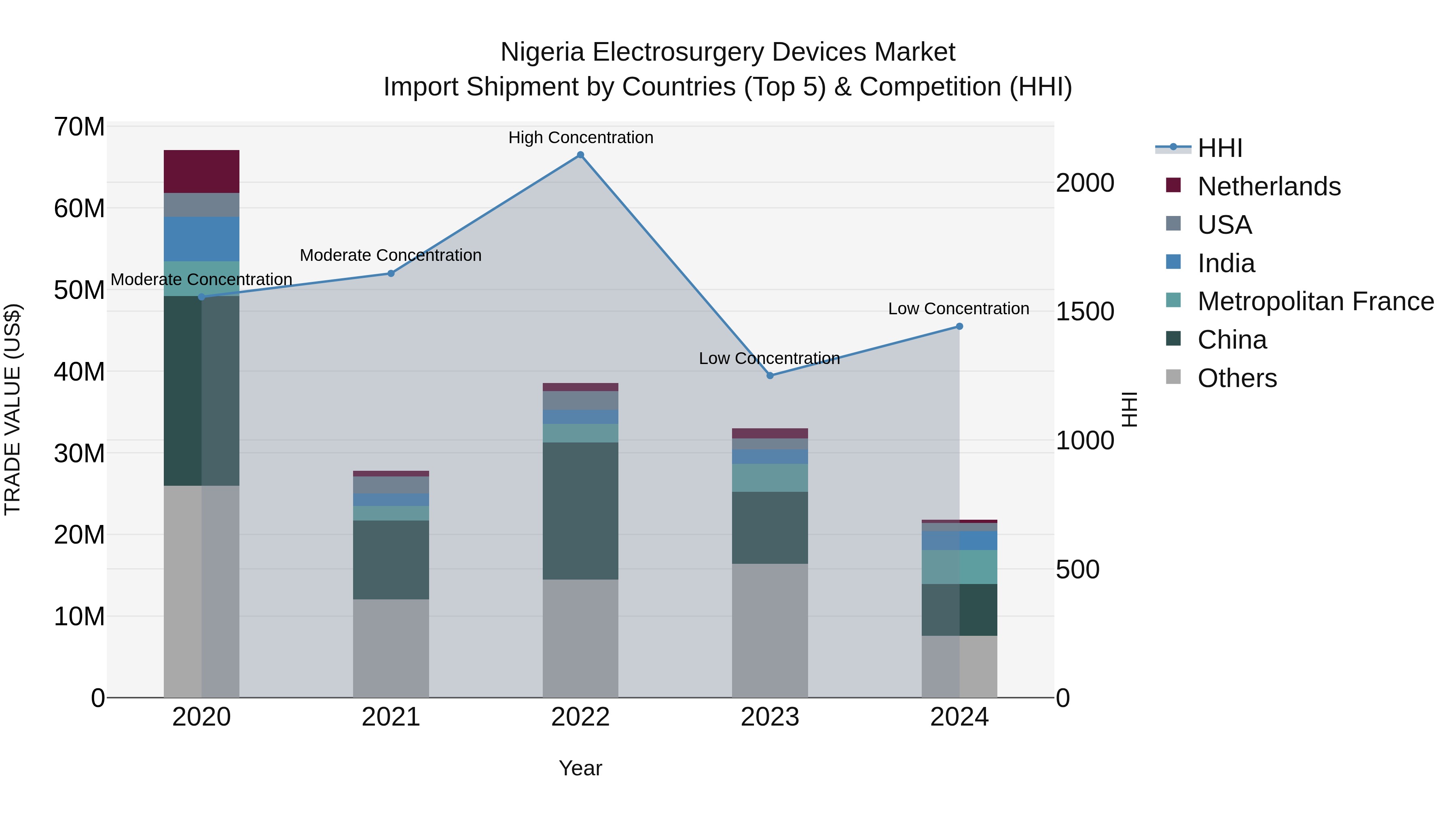 Nigeria Electrosurgery Devices Market Top 5 Importing Countries and Market Competition (HHI) Analysis
