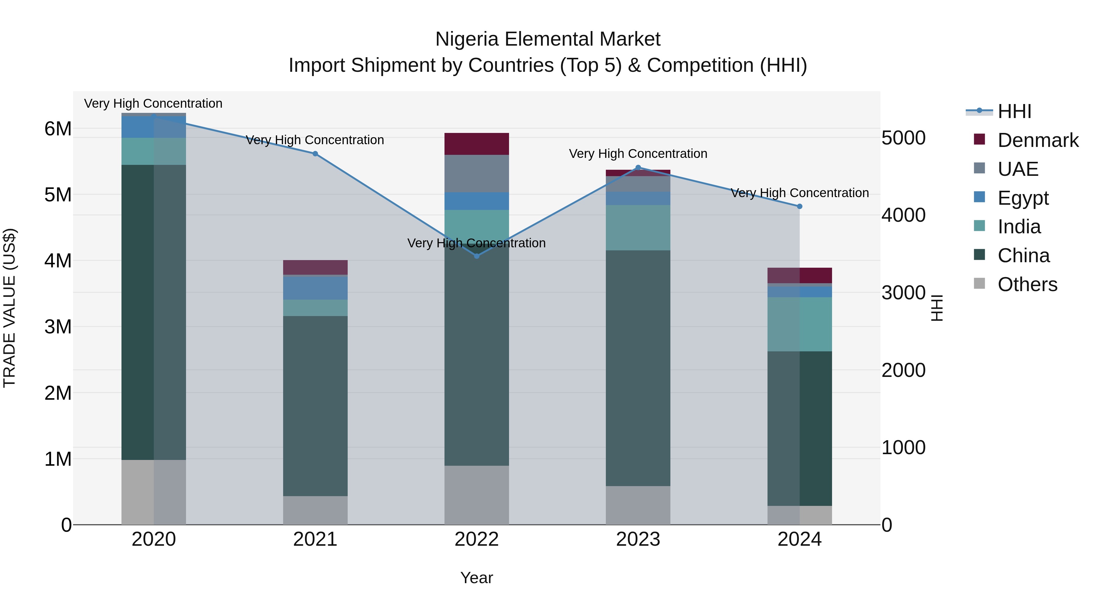 Nigeria Elemental Market Top 5 Importing Countries and Market Competition (HHI) Analysis