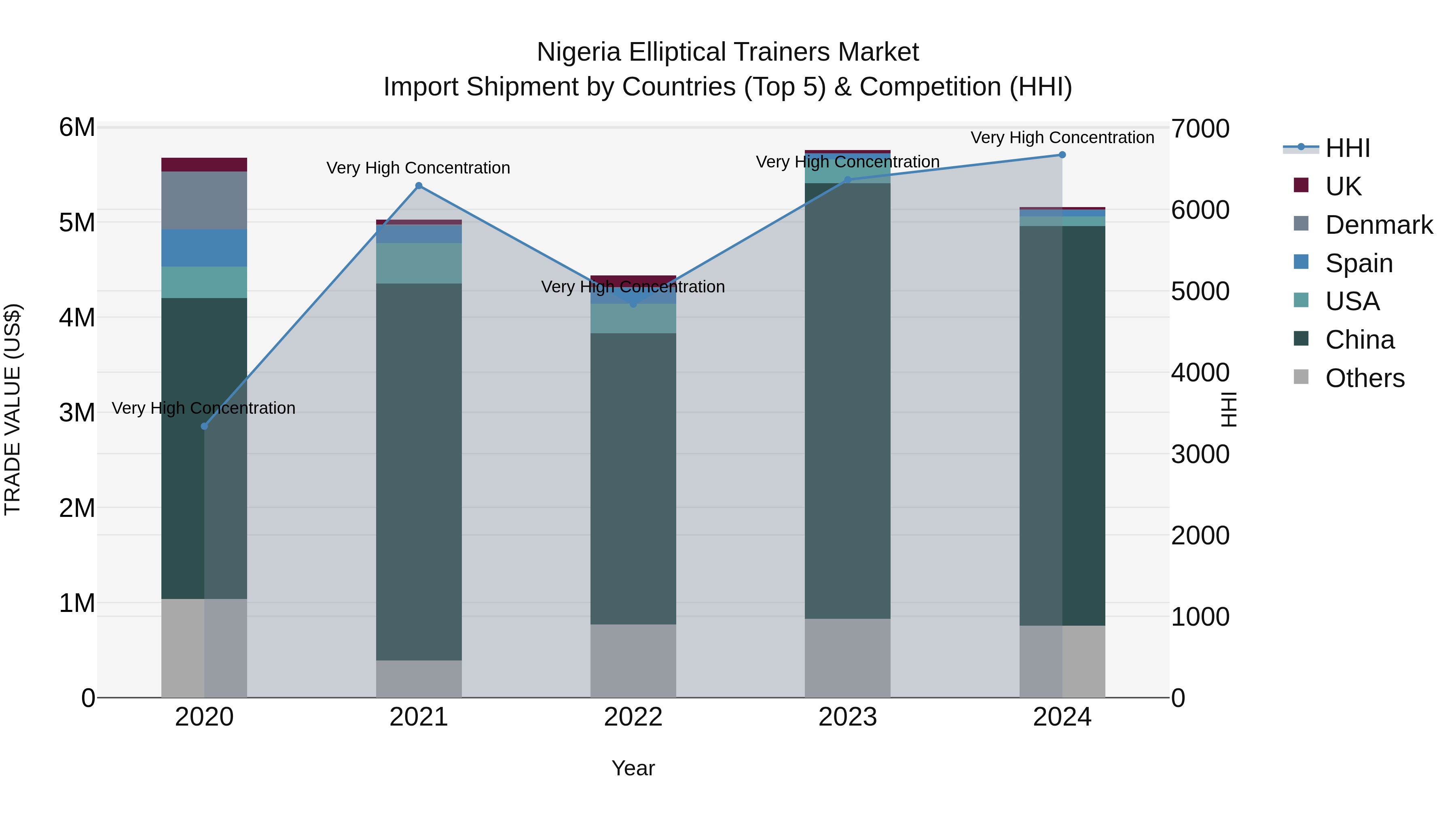 Nigeria Elliptical Trainers Market Top 5 Importing Countries and Market Competition (HHI) Analysis